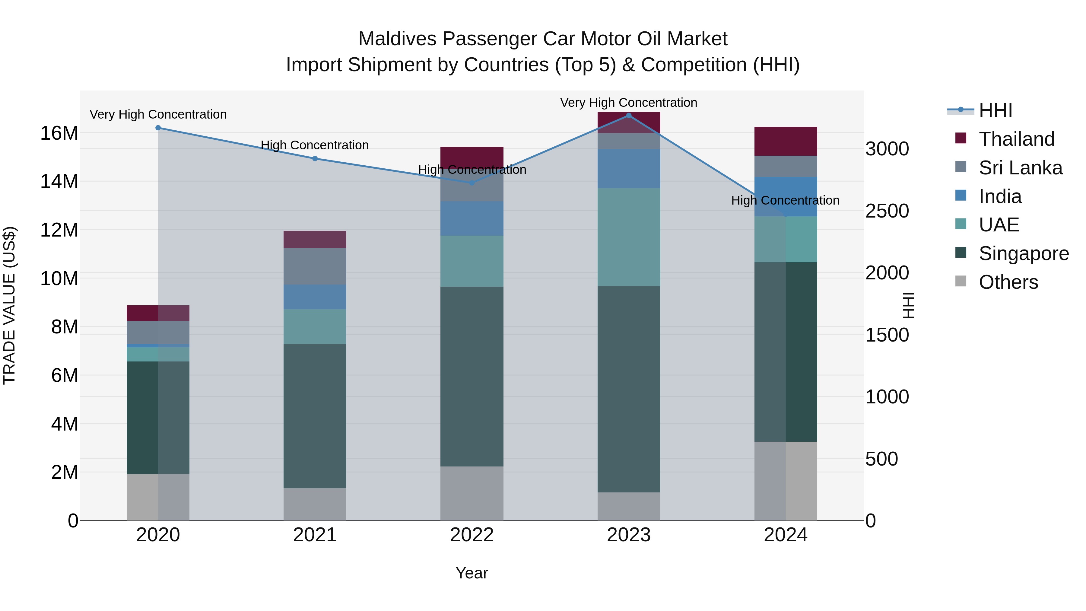 Maldives Passenger Car Motor Oil Market Top 5 Importing Countries and Market Competition (HHI) Analysis