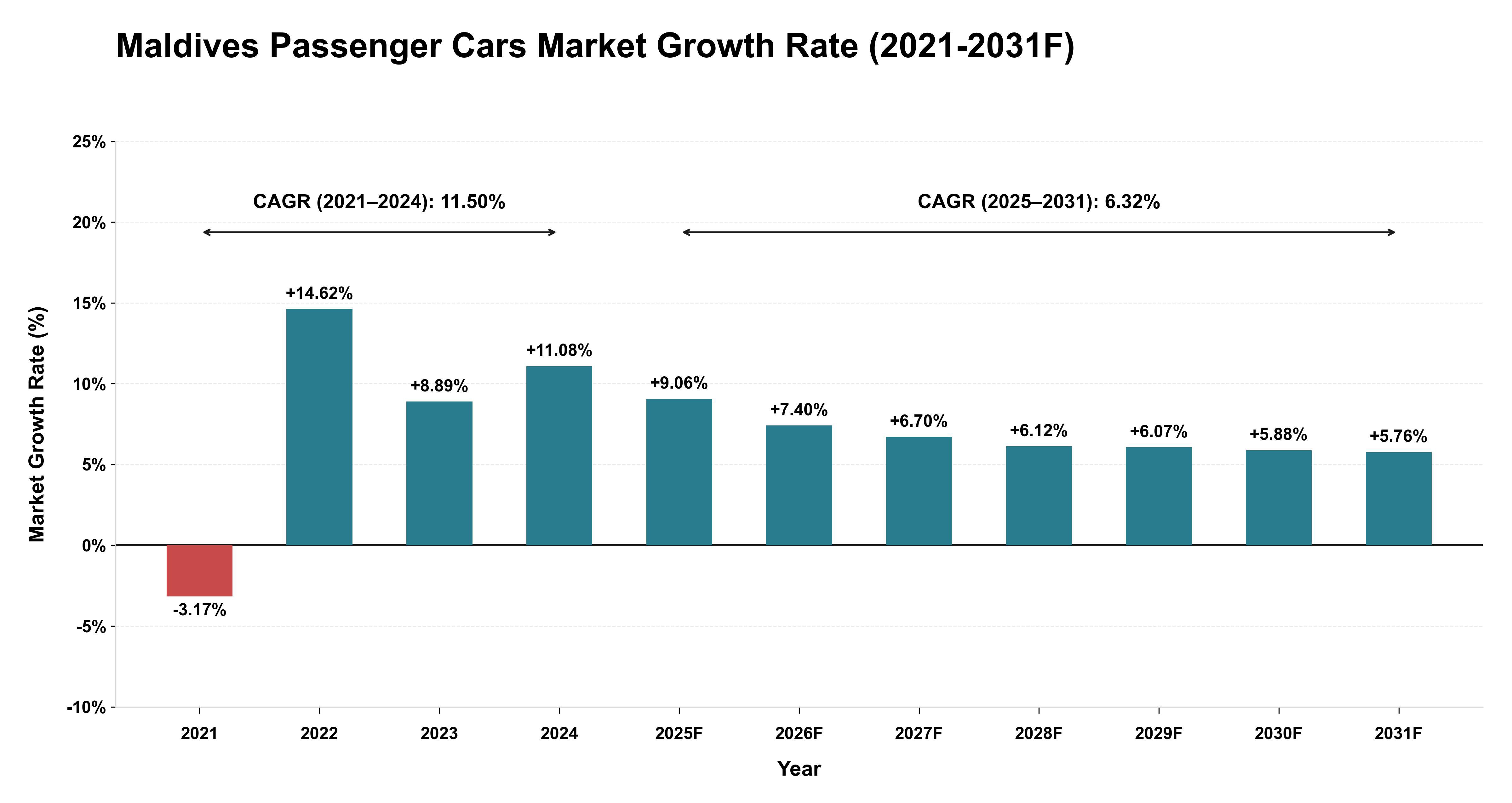 Maldives Passenger Cars Market Year-wise Growth Rate (2021-2031F)
