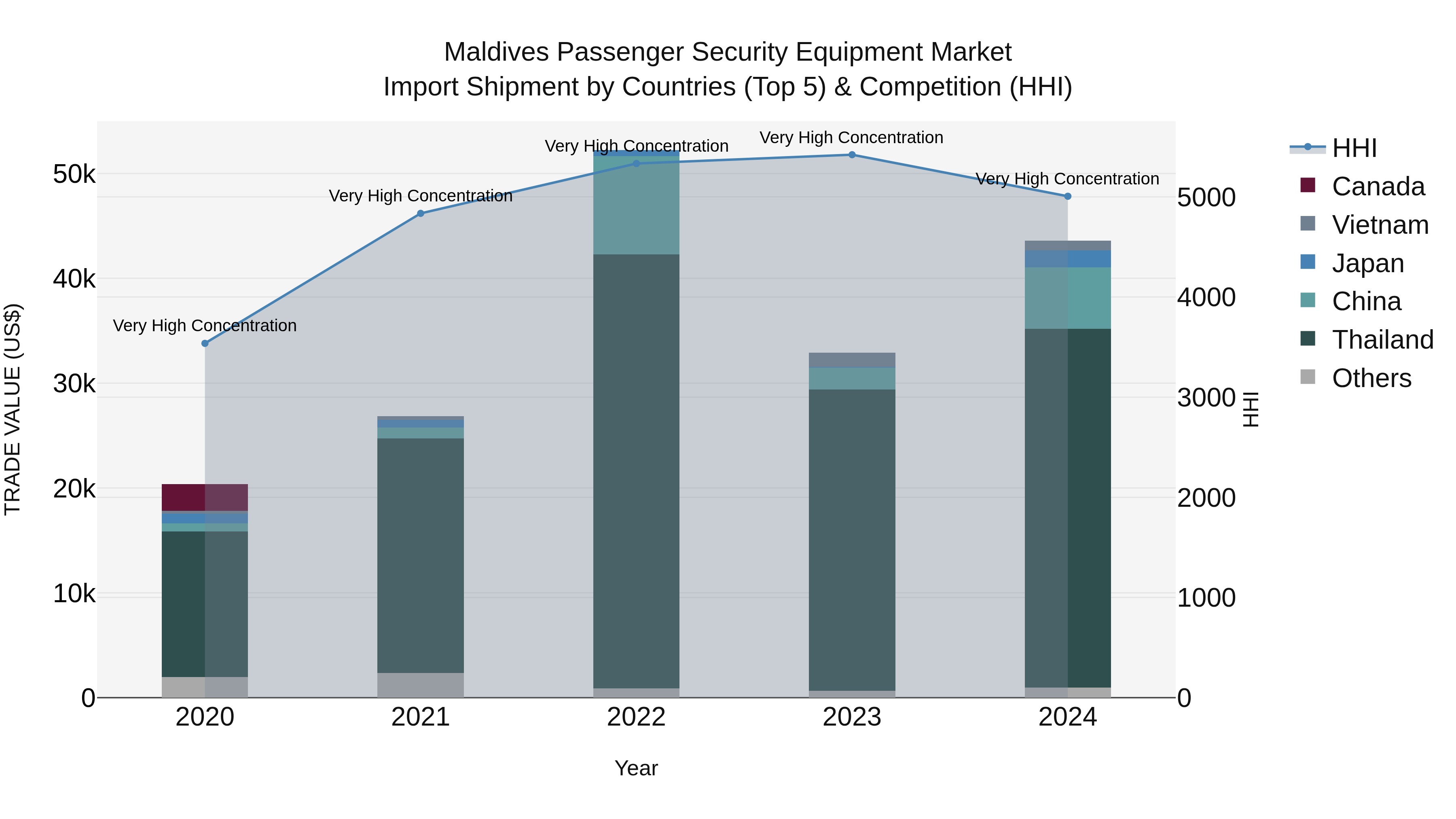 Maldives Passenger Security Equipment Market Top 5 Importing Countries and Market Competition (HHI) Analysis
