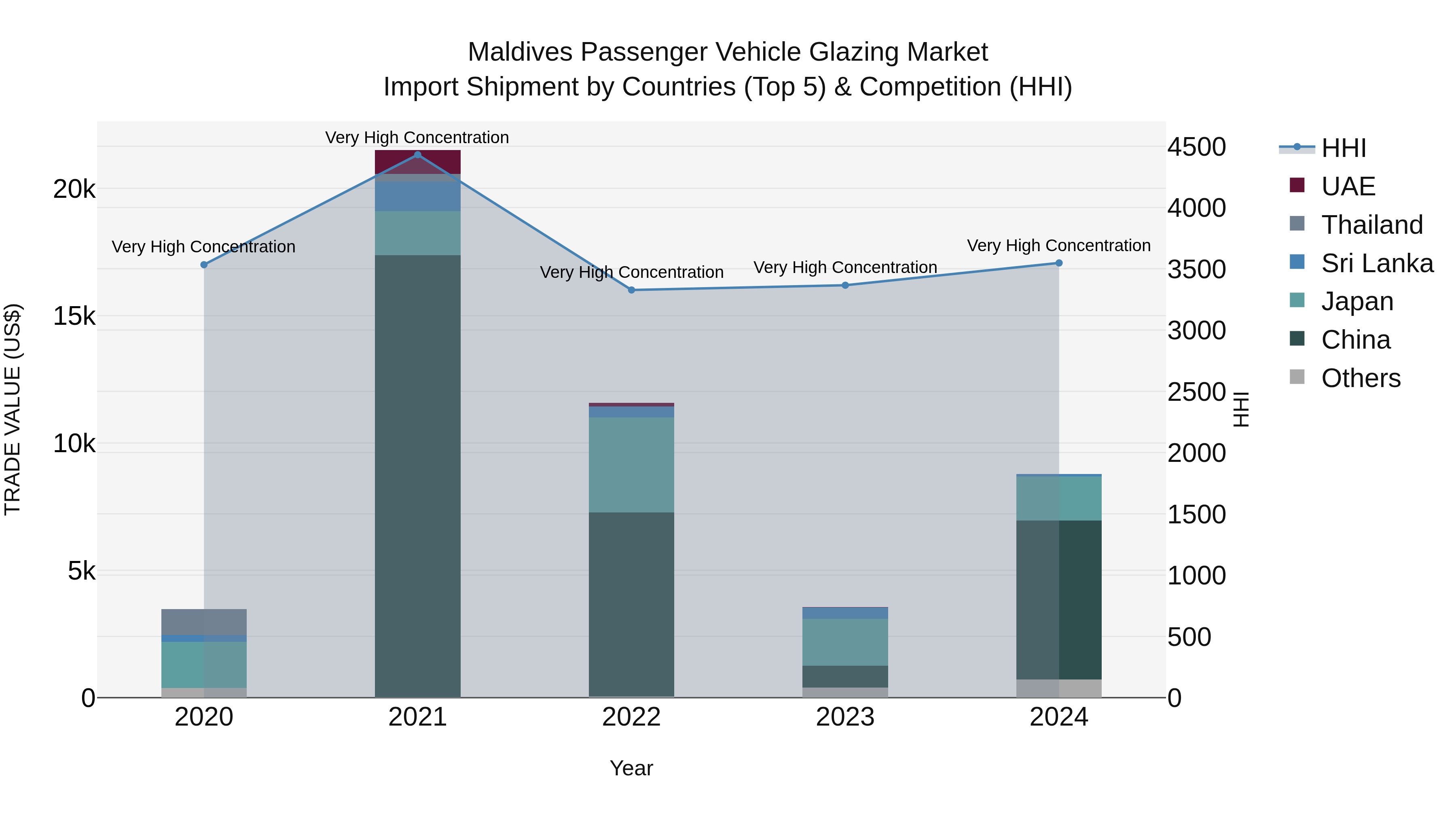 Maldives Passenger Vehicle Glazing Market Top 5 Importing Countries and Market Competition (HHI) Analysis