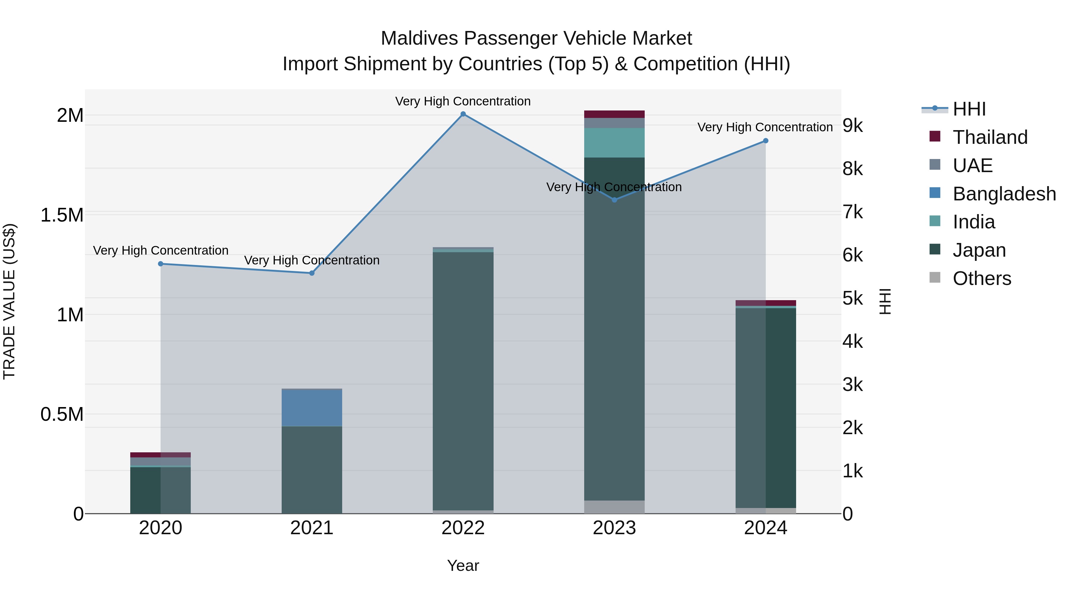 Maldives Passenger Vehicle Market Top 5 Importing Countries and Market Competition (HHI) Analysis