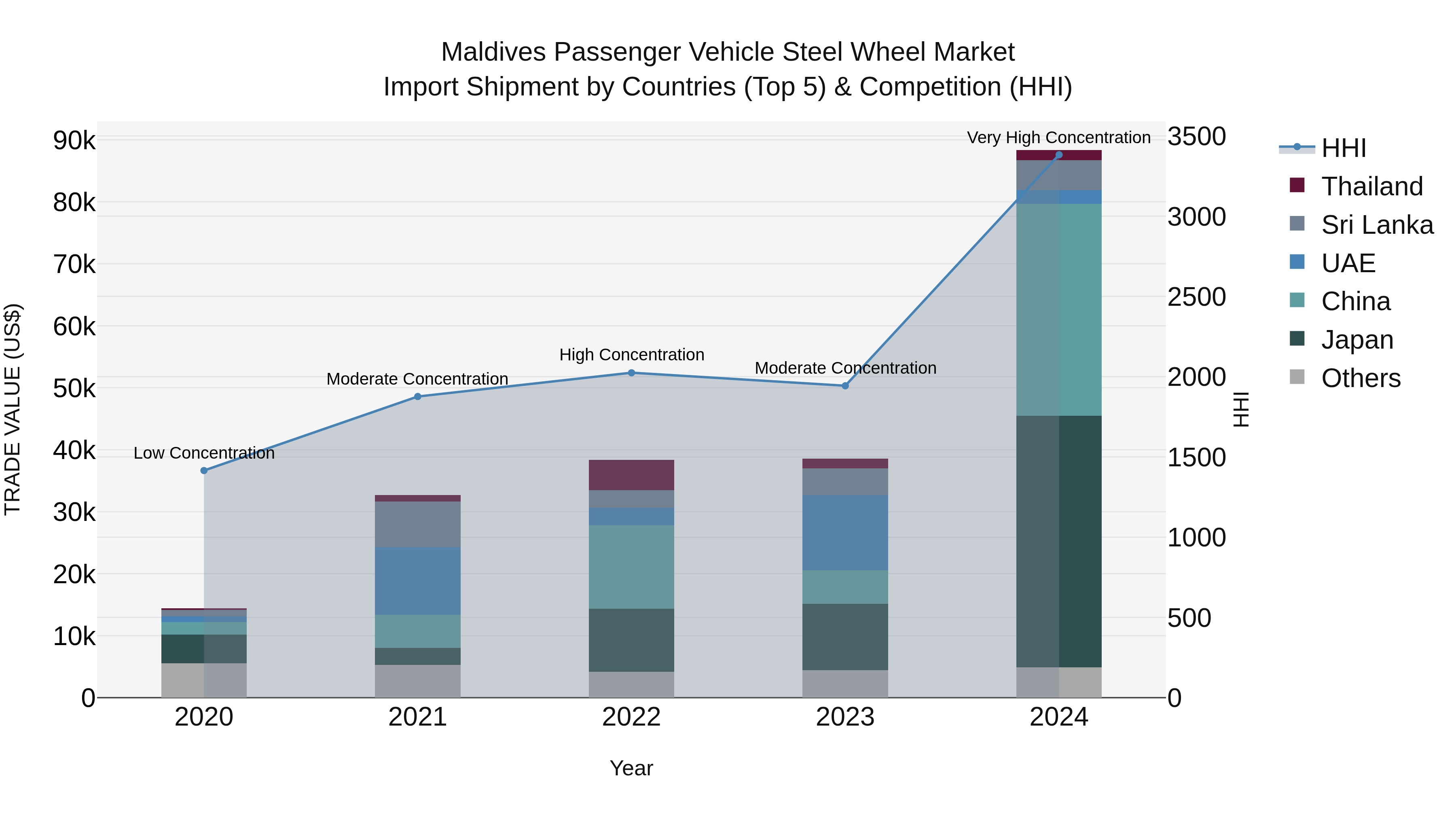 Maldives Passenger Vehicle Steel Wheel Market Top 5 Importing Countries and Market Competition (HHI) Analysis