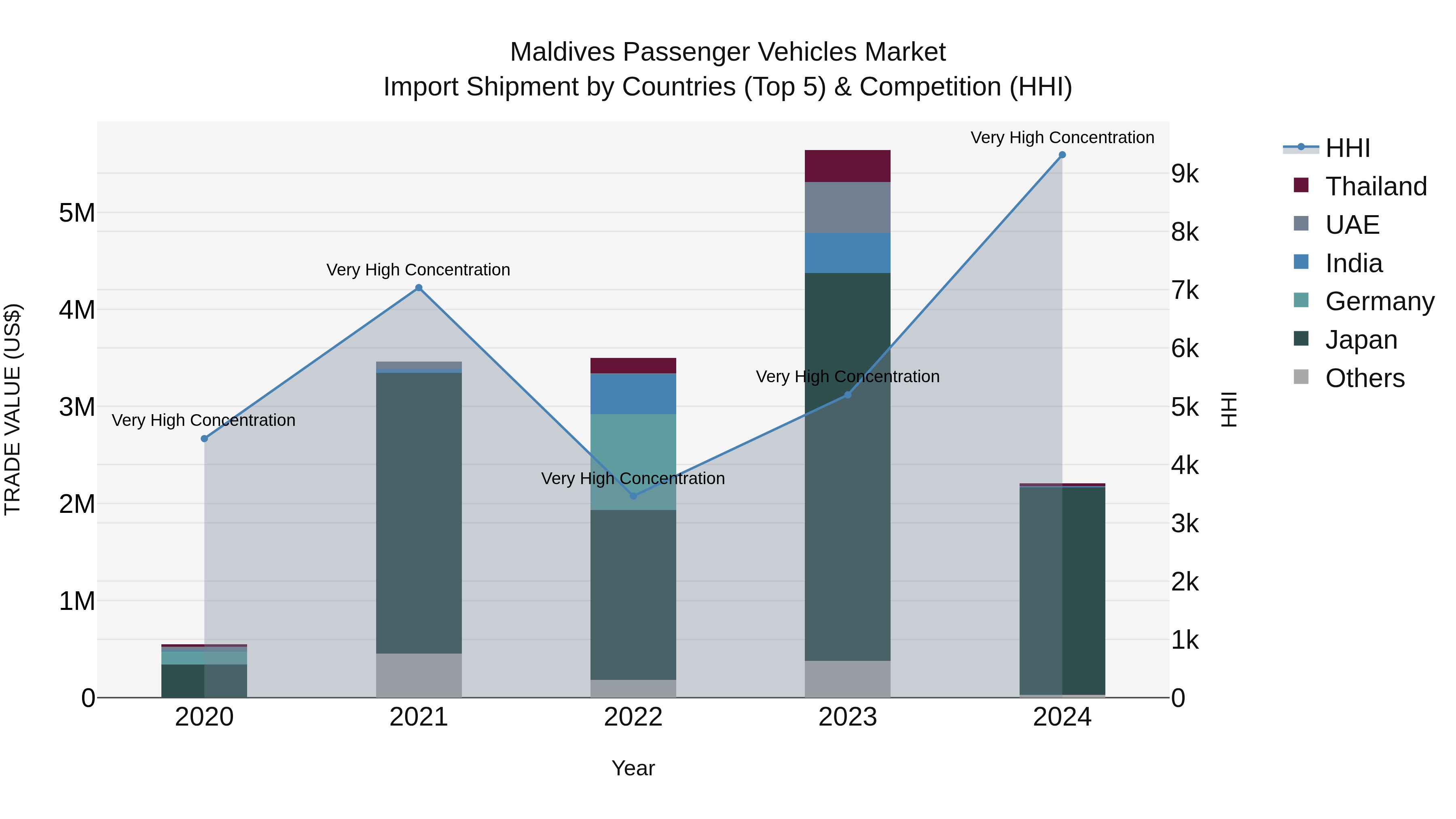Maldives Passenger Vehicles Market Top 5 Importing Countries and Market Competition (HHI) Analysis
