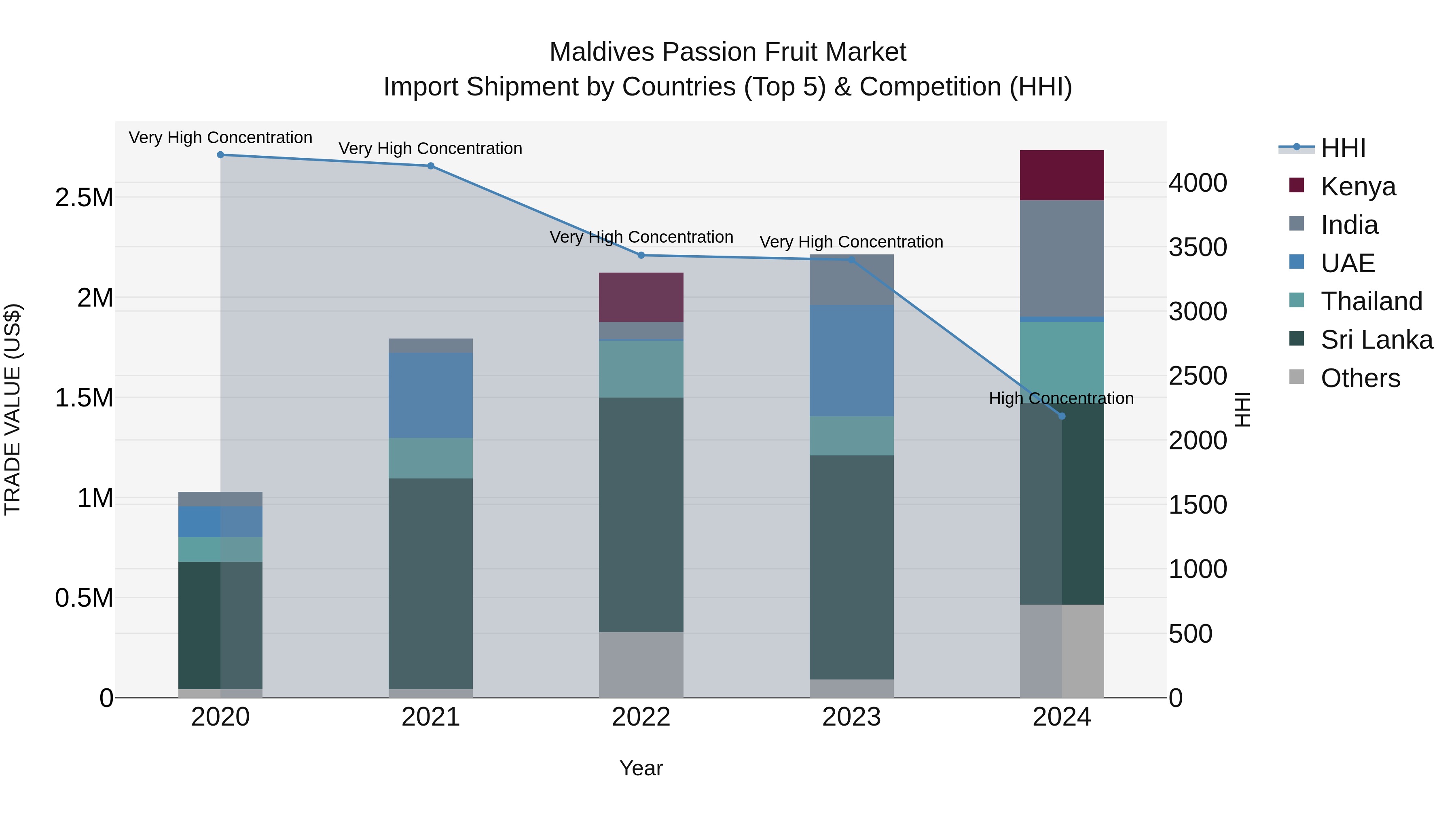 Maldives Passion Fruit Market Top 5 Importing Countries and Market Competition (HHI) Analysis