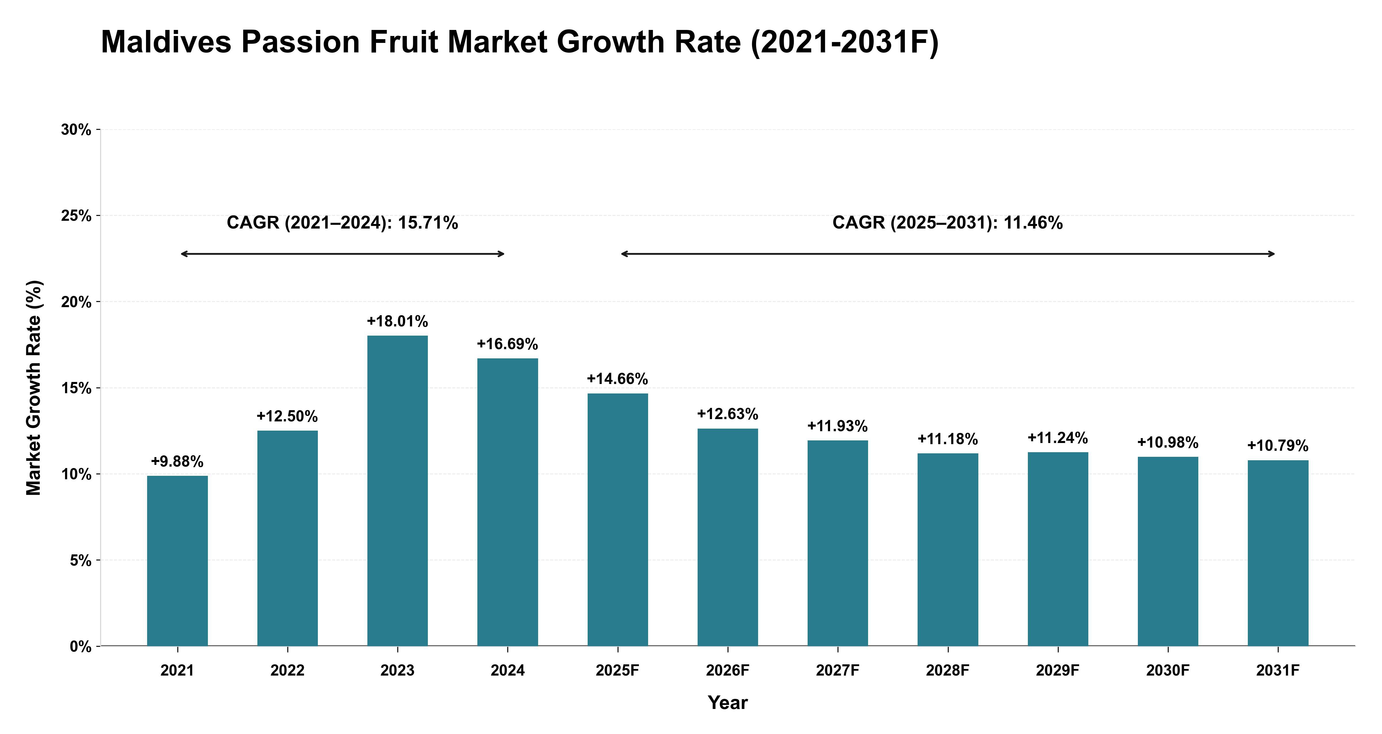 Maldives Passion Fruit Market Year-wise Growth Rate (2021-2031F)