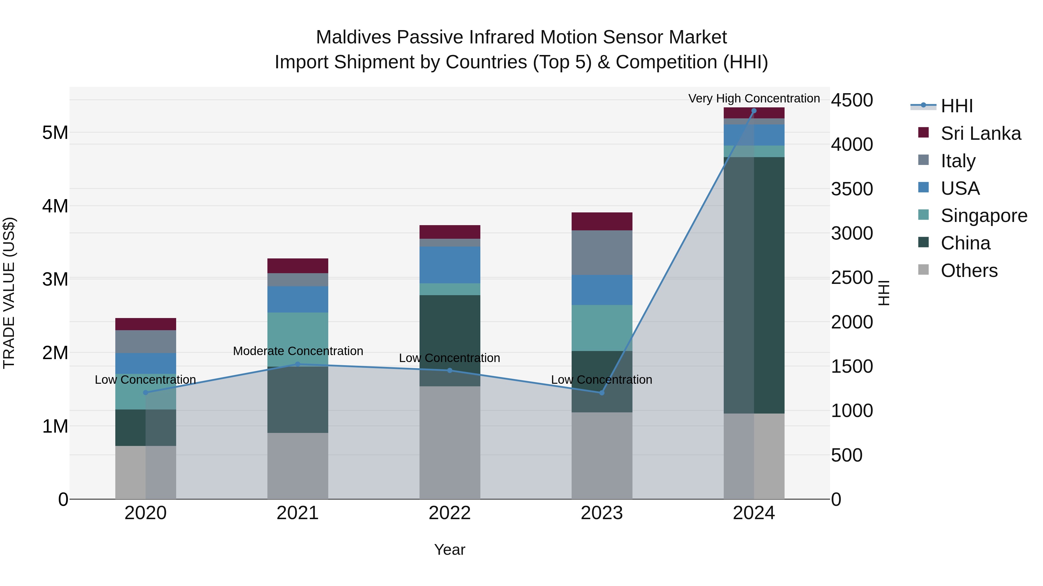 Maldives Passive Infrared Motion Sensor Market Top 5 Importing Countries and Market Competition (HHI) Analysis