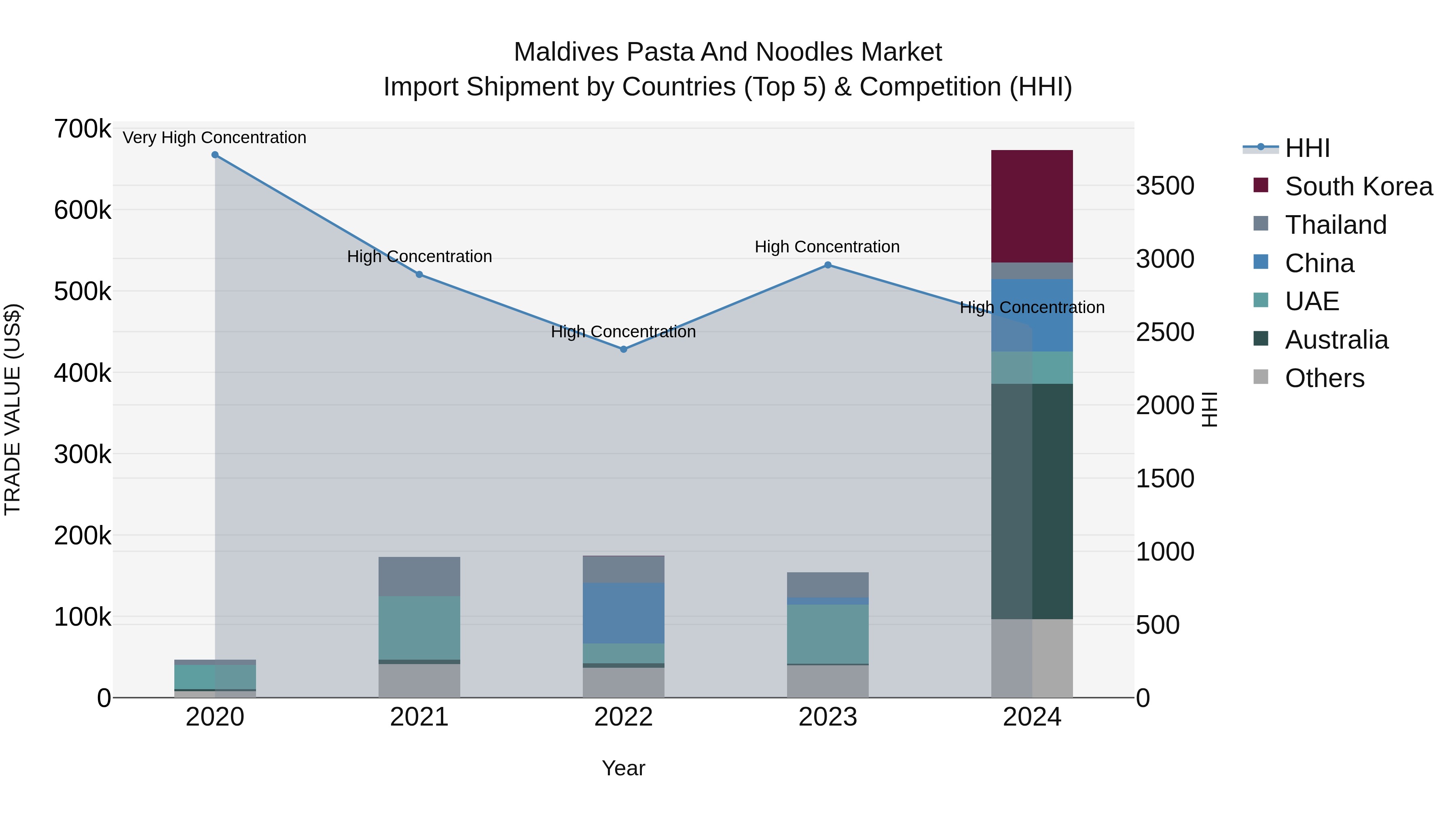 Maldives Pasta and Noodles Market Top 5 Importing Countries and Market Competition (HHI) Analysis