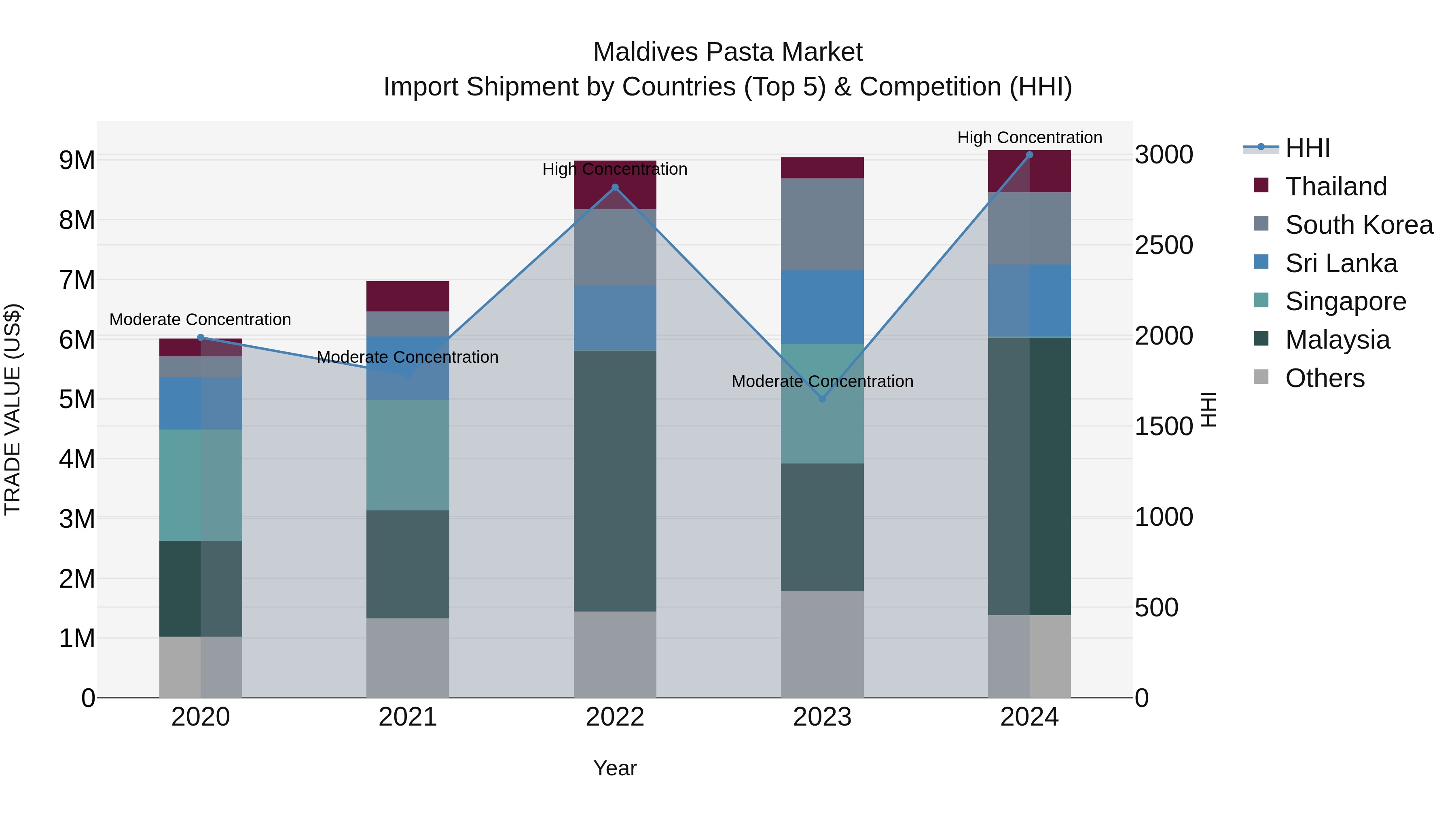 Maldives Pasta Market Top 5 Importing Countries and Market Competition (HHI) Analysis