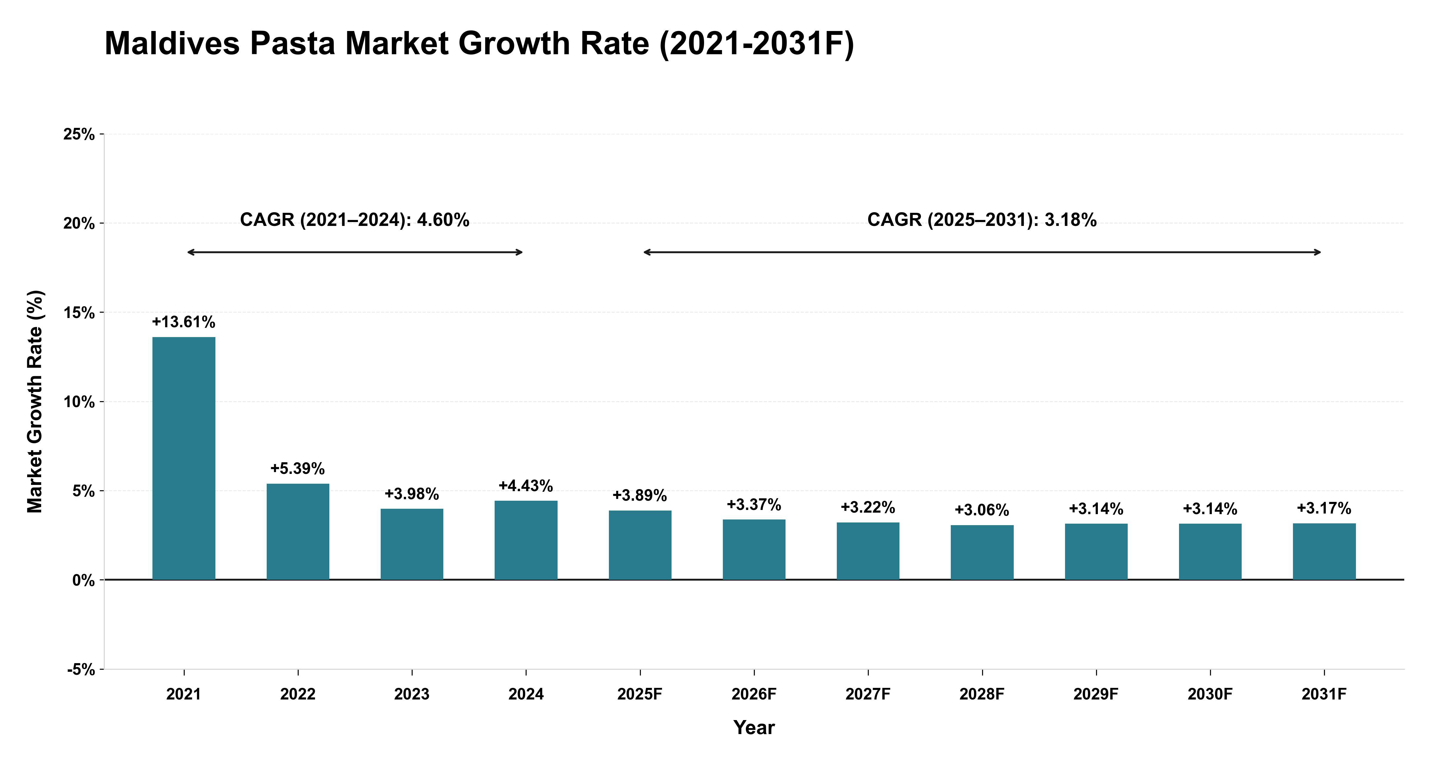 Maldives Pasta Market Year-wise Growth Rate (2021-2031F)