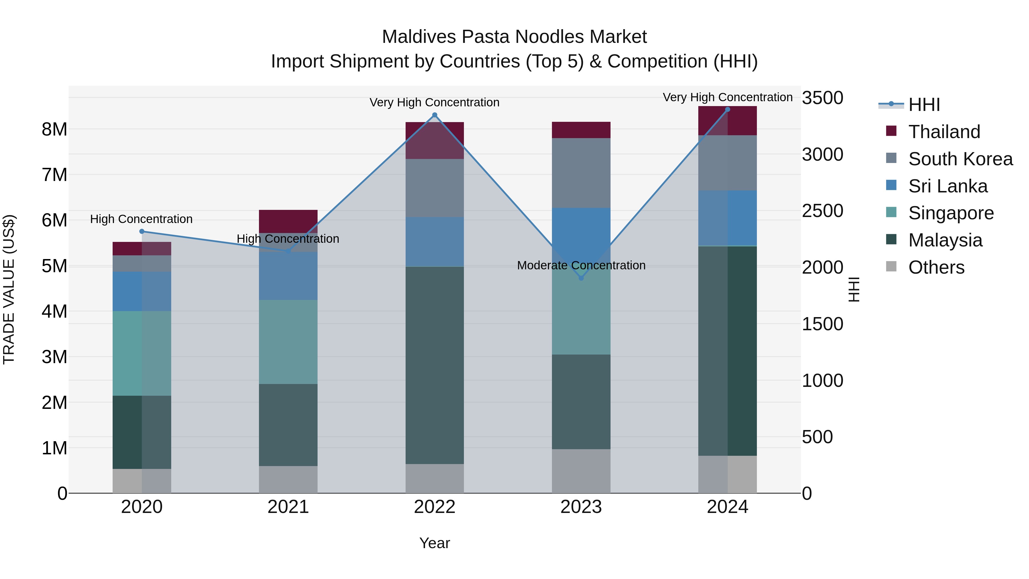 Maldives Pasta Noodles Market Top 5 Importing Countries and Market Competition (HHI) Analysis