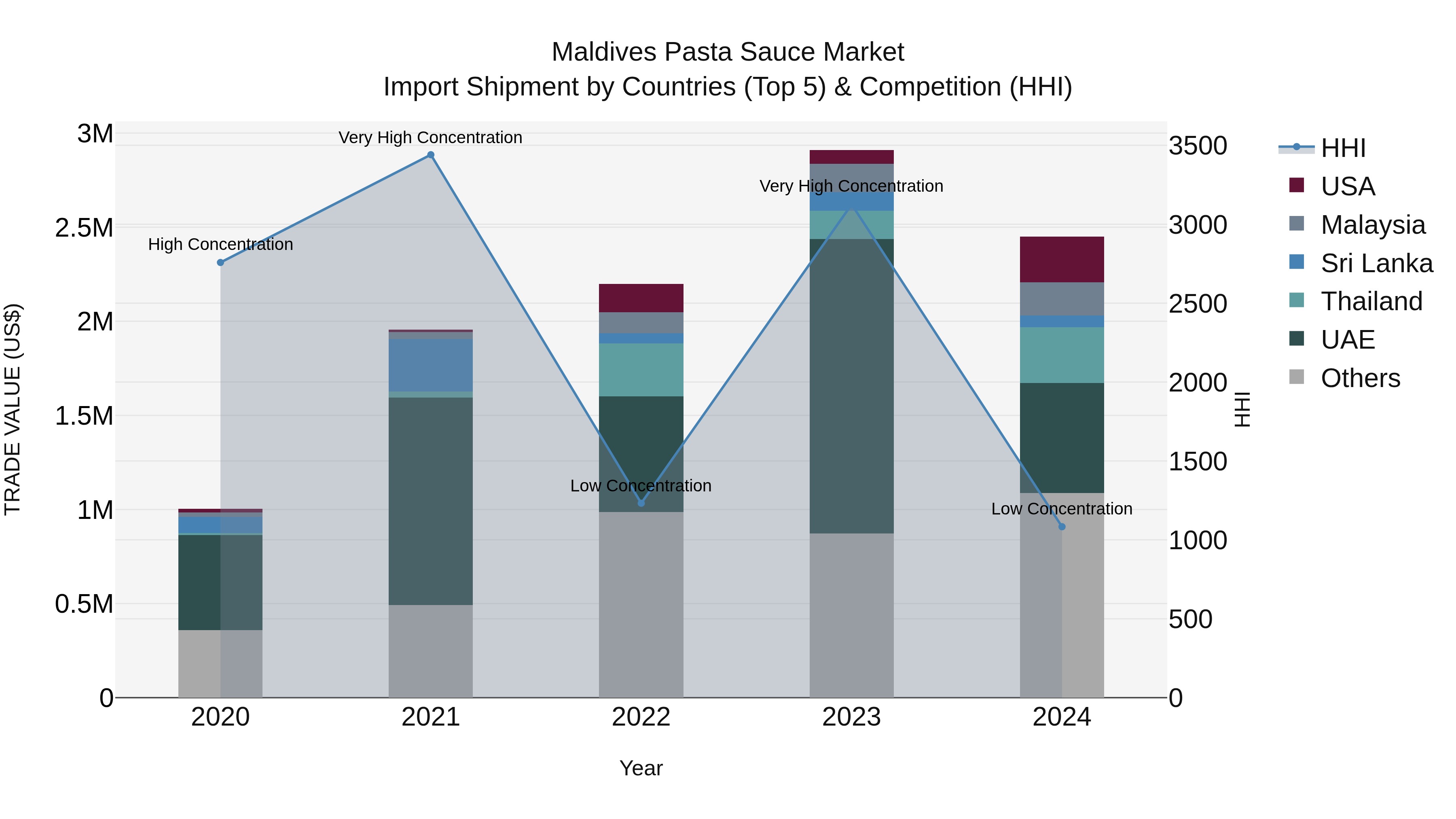 Maldives Pasta Sauce Market Top 5 Importing Countries and Market Competition (HHI) Analysis