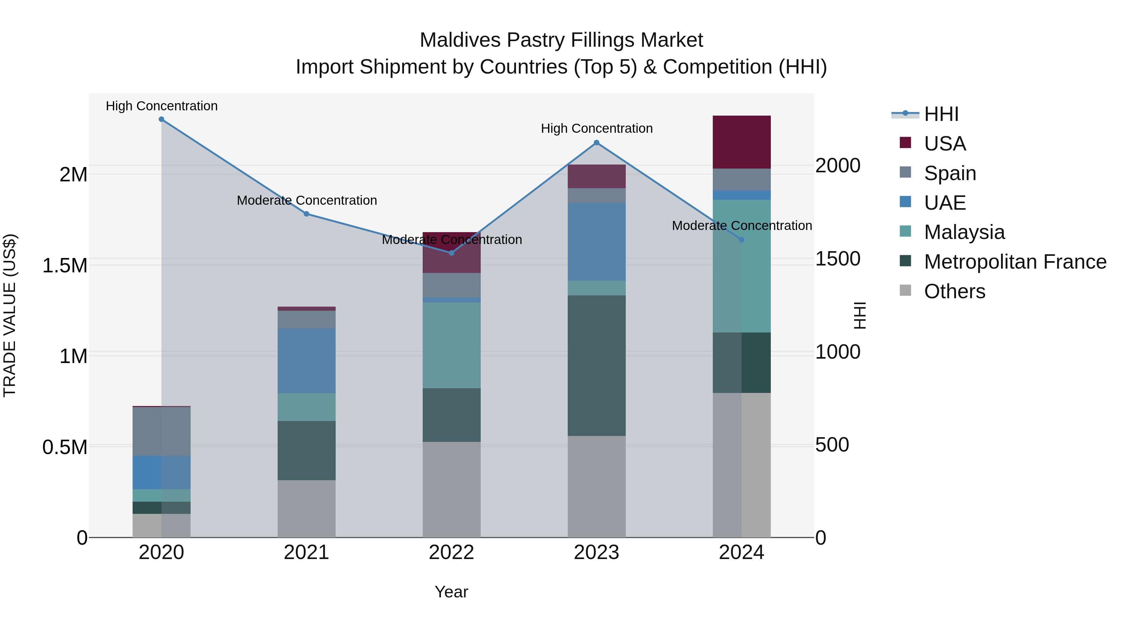 Maldives Pastry Fillings Market Top 5 Importing Countries and Market Competition (HHI) Analysis