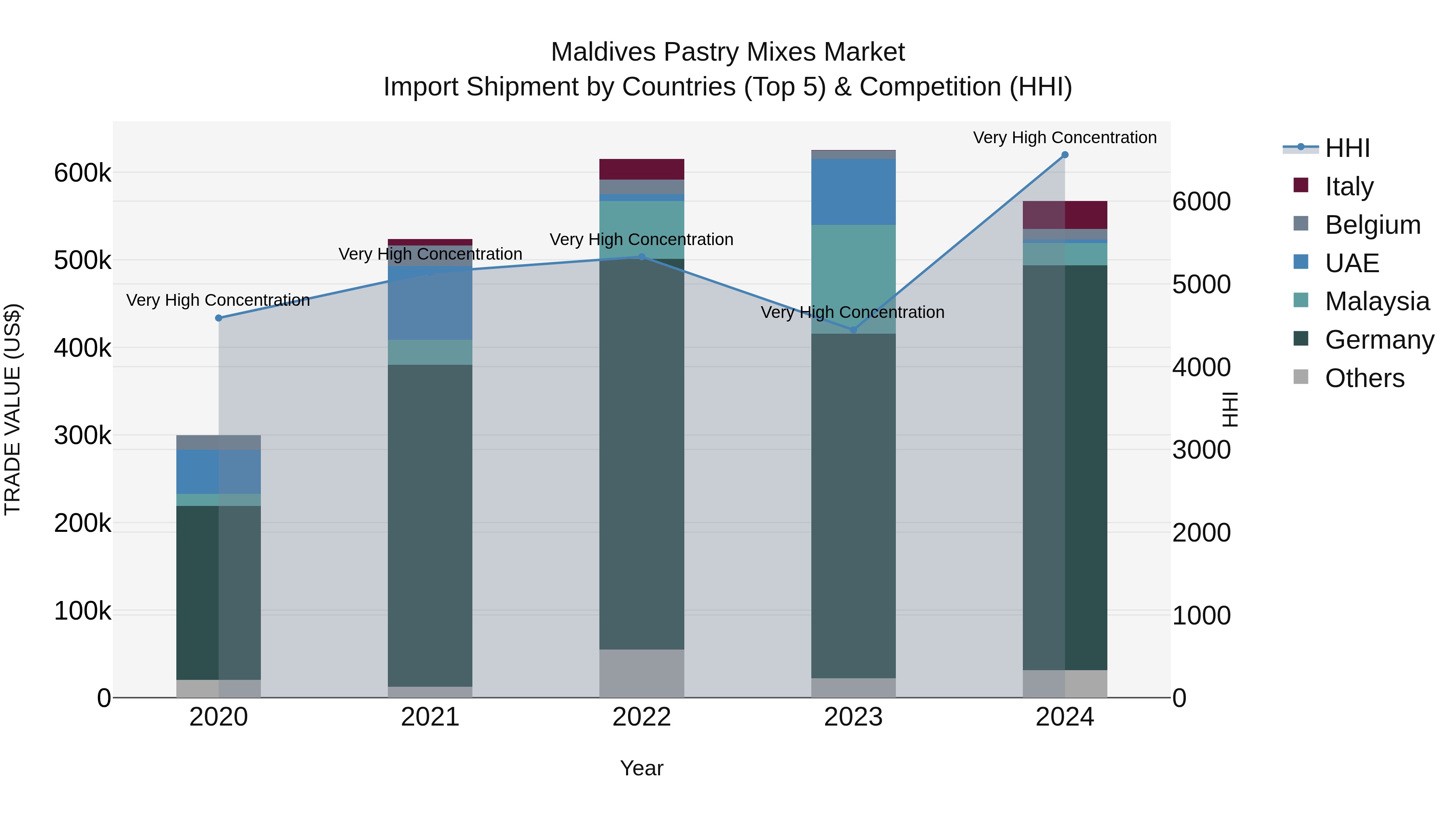 Maldives Pastry Mixes Market Top 5 Importing Countries and Market Competition (HHI) Analysis