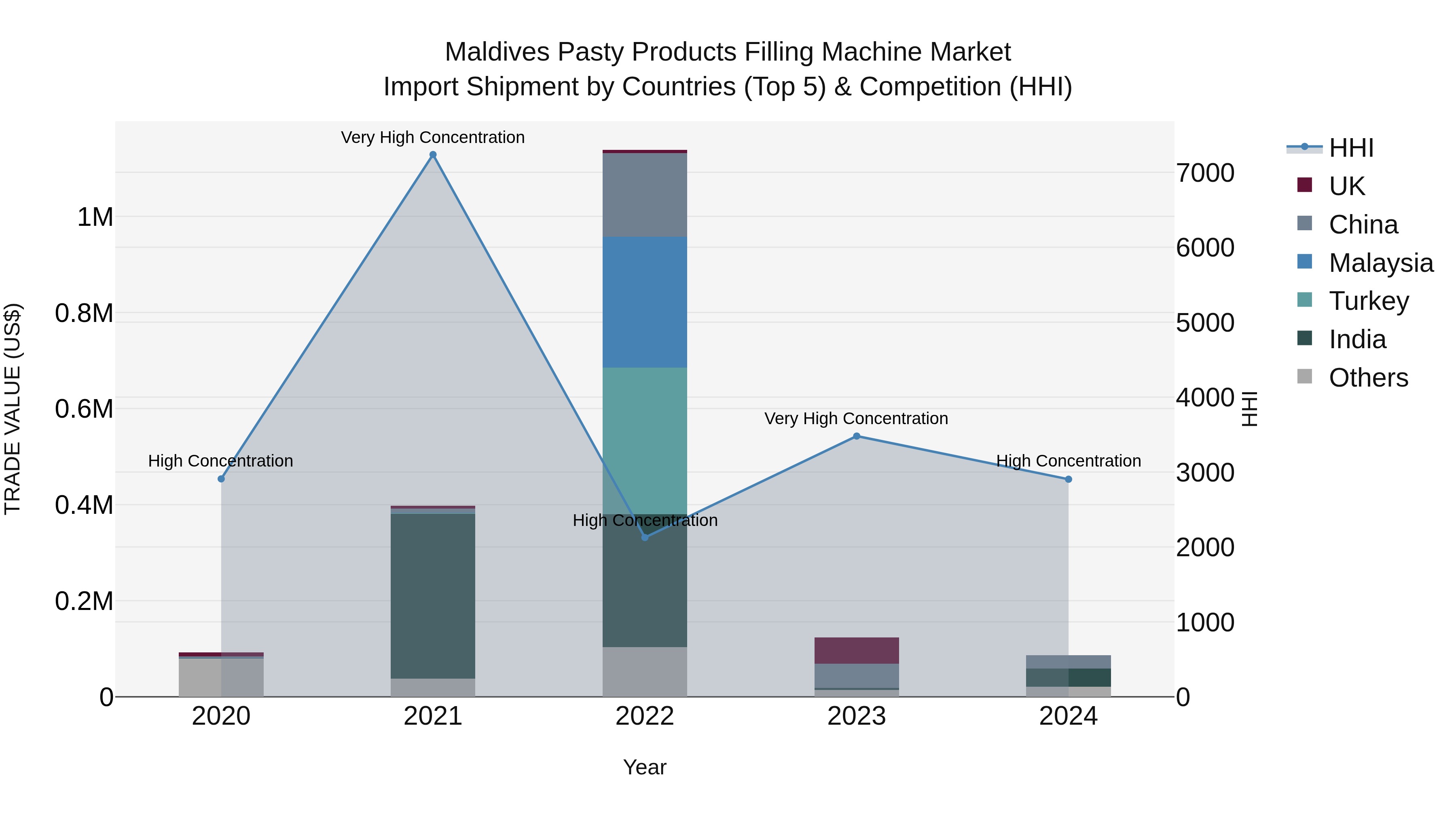 Maldives Pasty Products Filling Machine Market Top 5 Importing Countries and Market Competition (HHI) Analysis