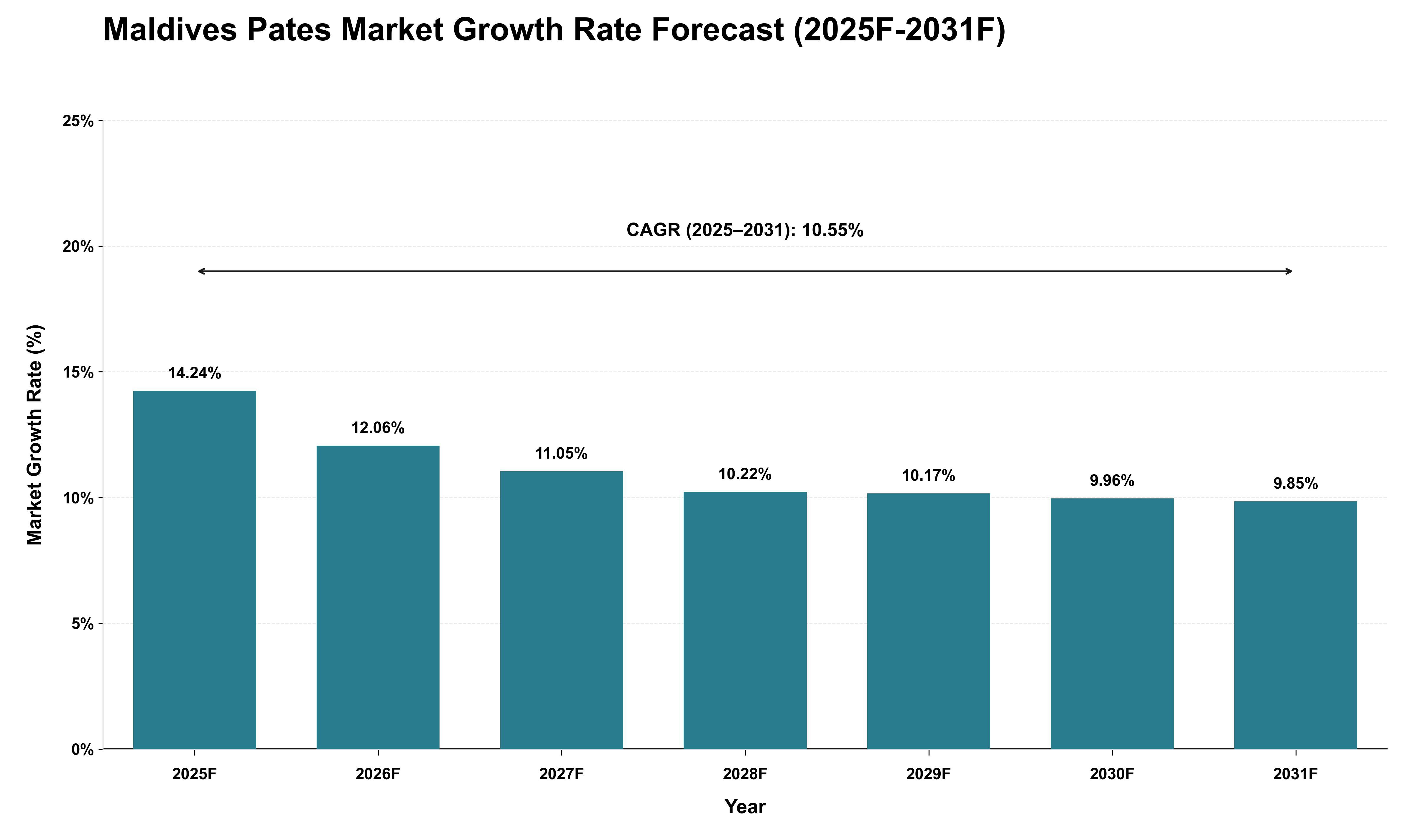 Maldives Pates Market Growth Rate Analysis (2025 - 2031)
