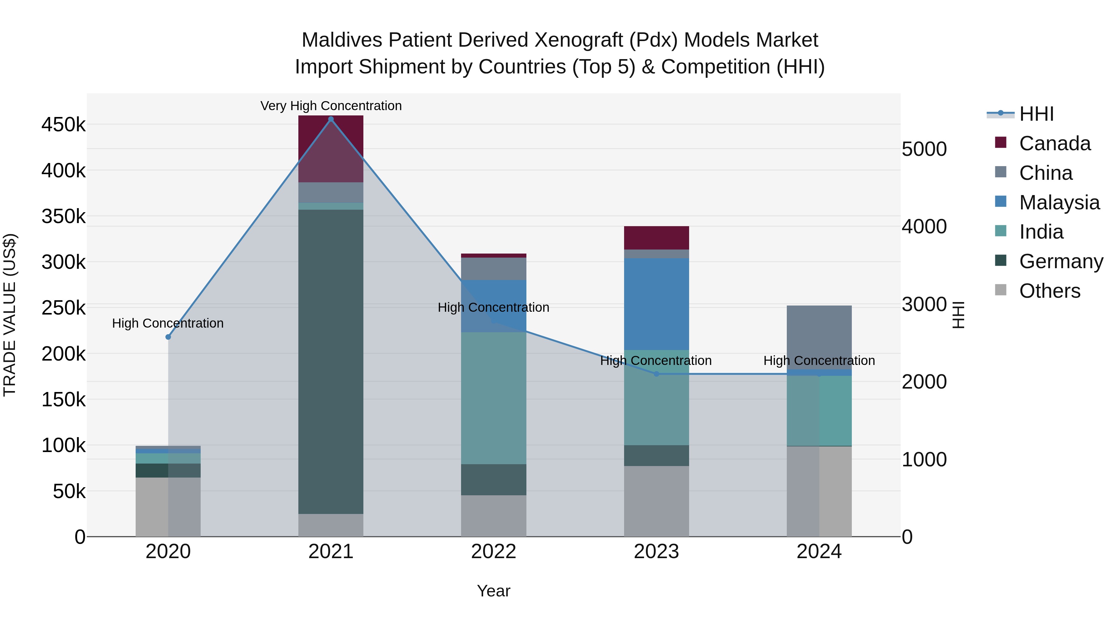 Maldives Patient Derived Xenograft (Pdx) Models Market Top 5 Importing Countries and Market Competition (HHI) Analysis