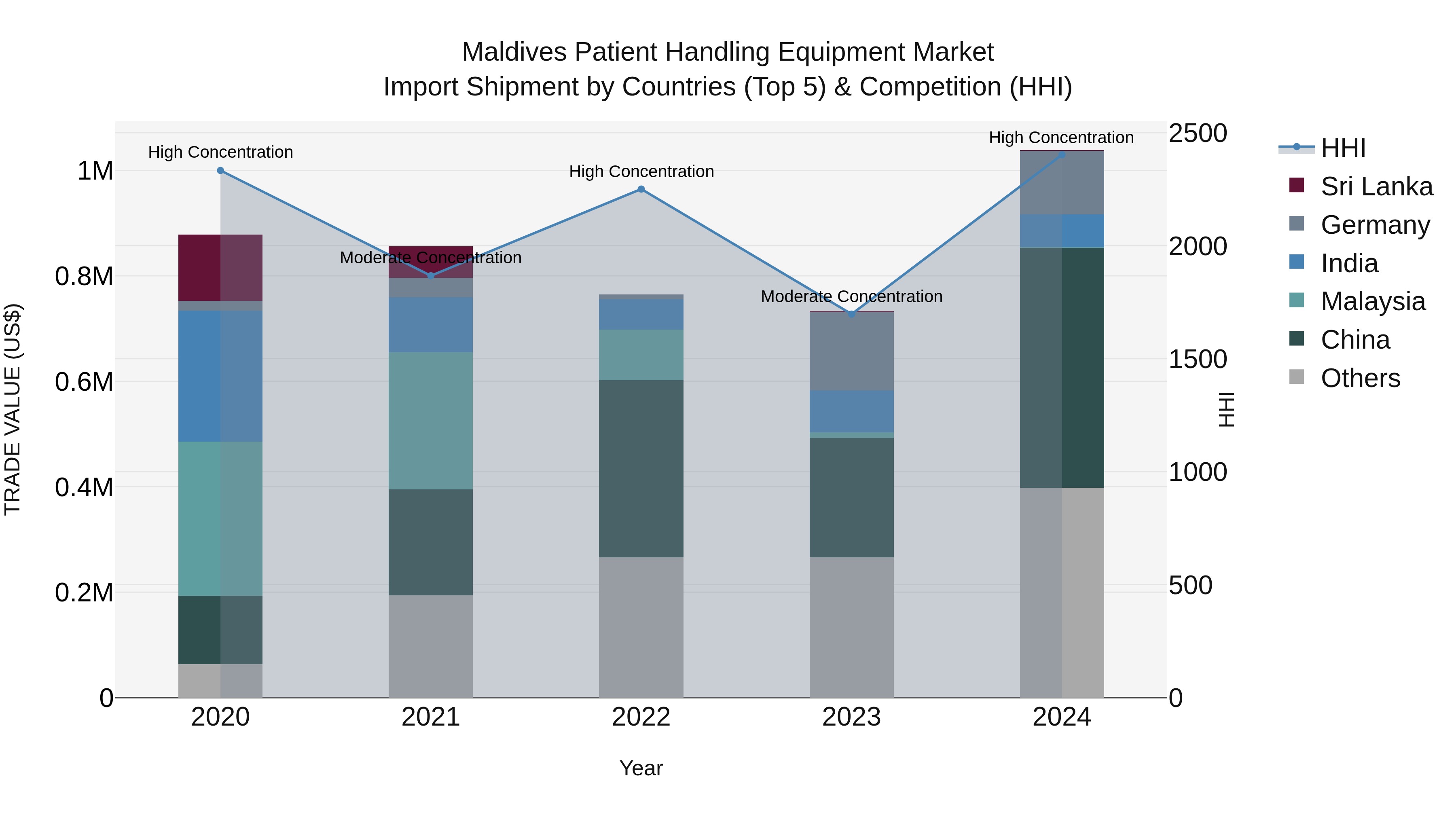 Maldives Patient Handling Equipment Market Top 5 Importing Countries and Market Competition (HHI) Analysis