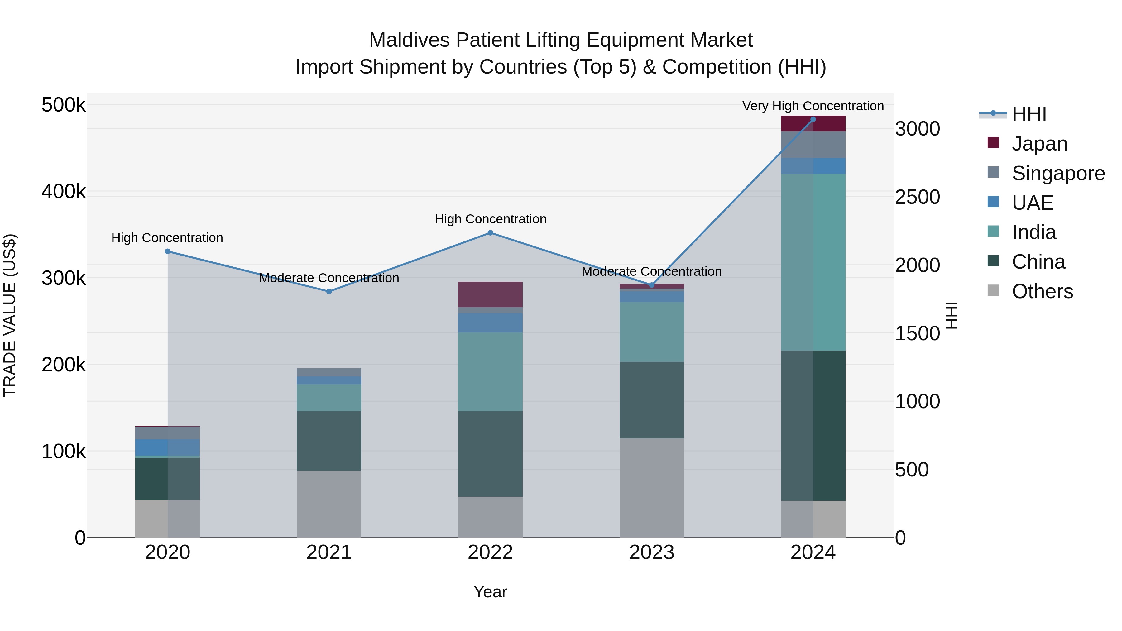 Maldives Patient Lifting Equipment Market Top 5 Importing Countries and Market Competition (HHI) Analysis