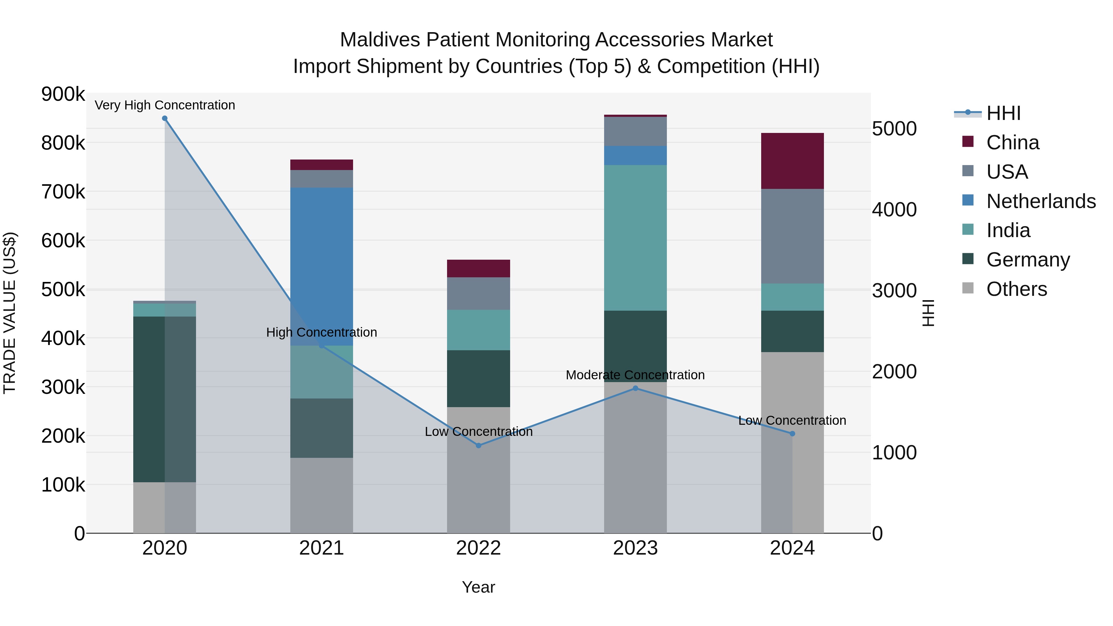 Maldives Patient Monitoring Accessories Market Top 5 Importing Countries and Market Competition (HHI) Analysis