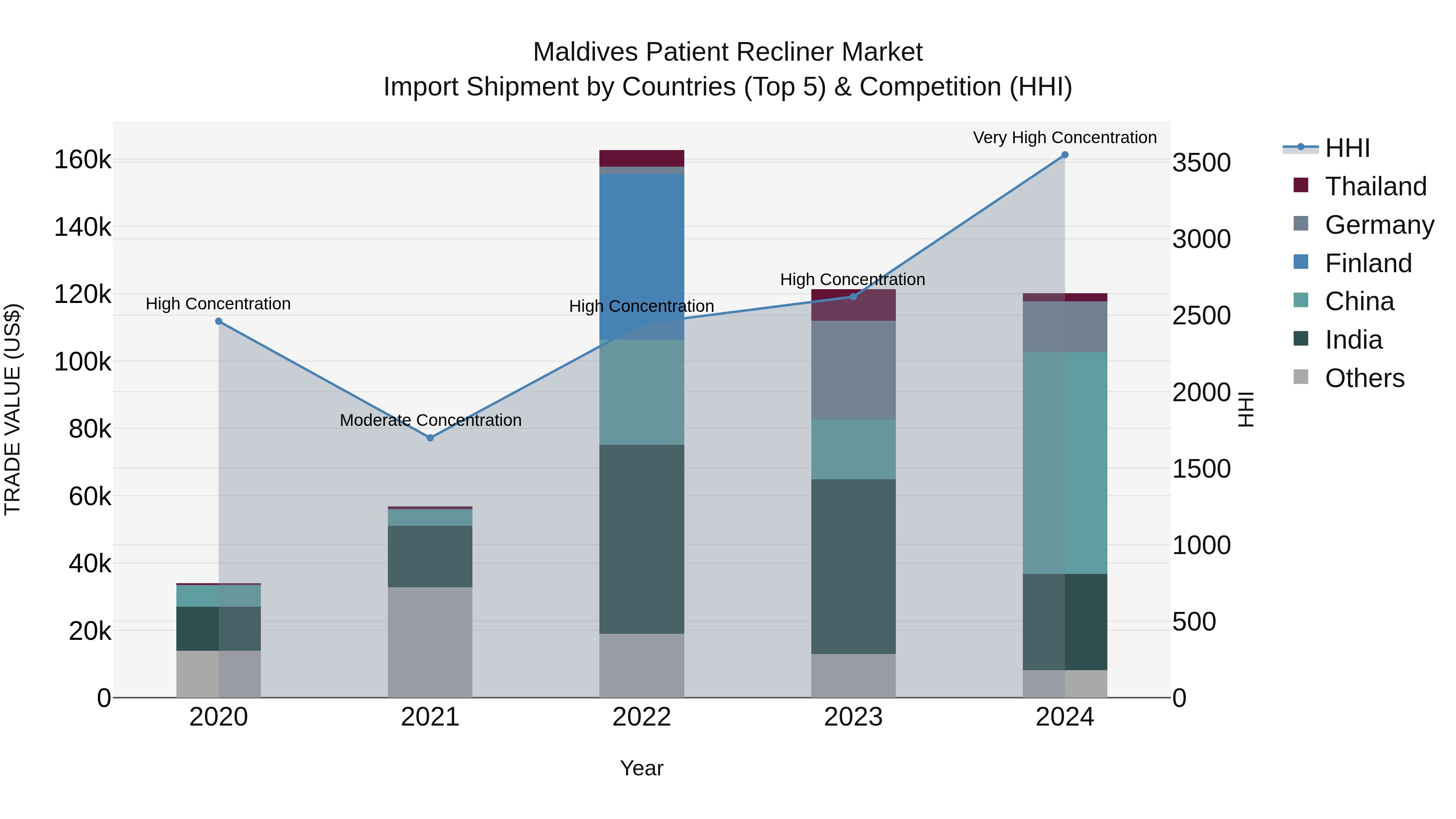 Maldives Patient Recliner Market Top 5 Importing Countries and Market Competition (HHI) Analysis