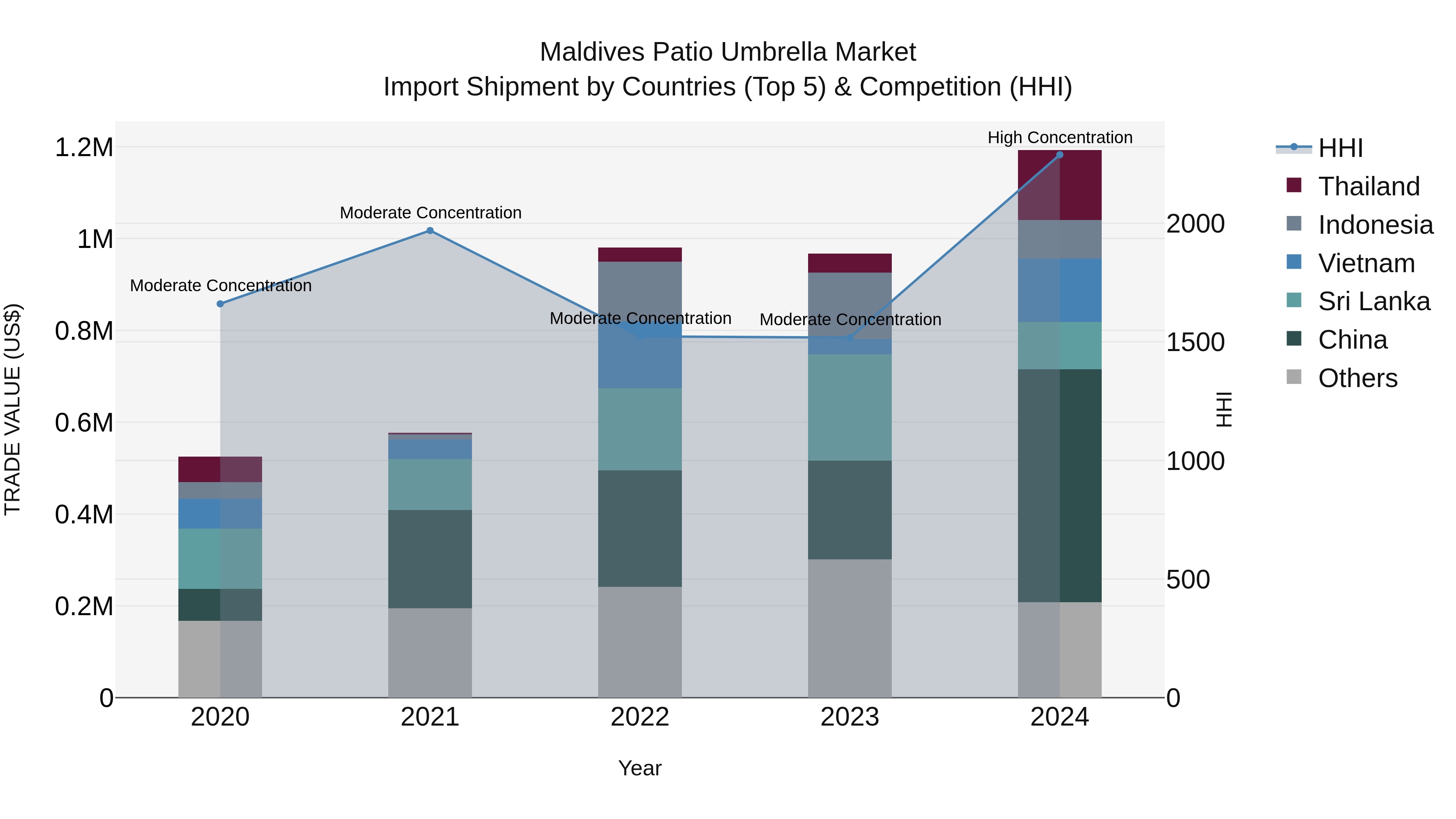 Maldives Patio Umbrella Market Top 5 Importing Countries and Market Competition (HHI) Analysis