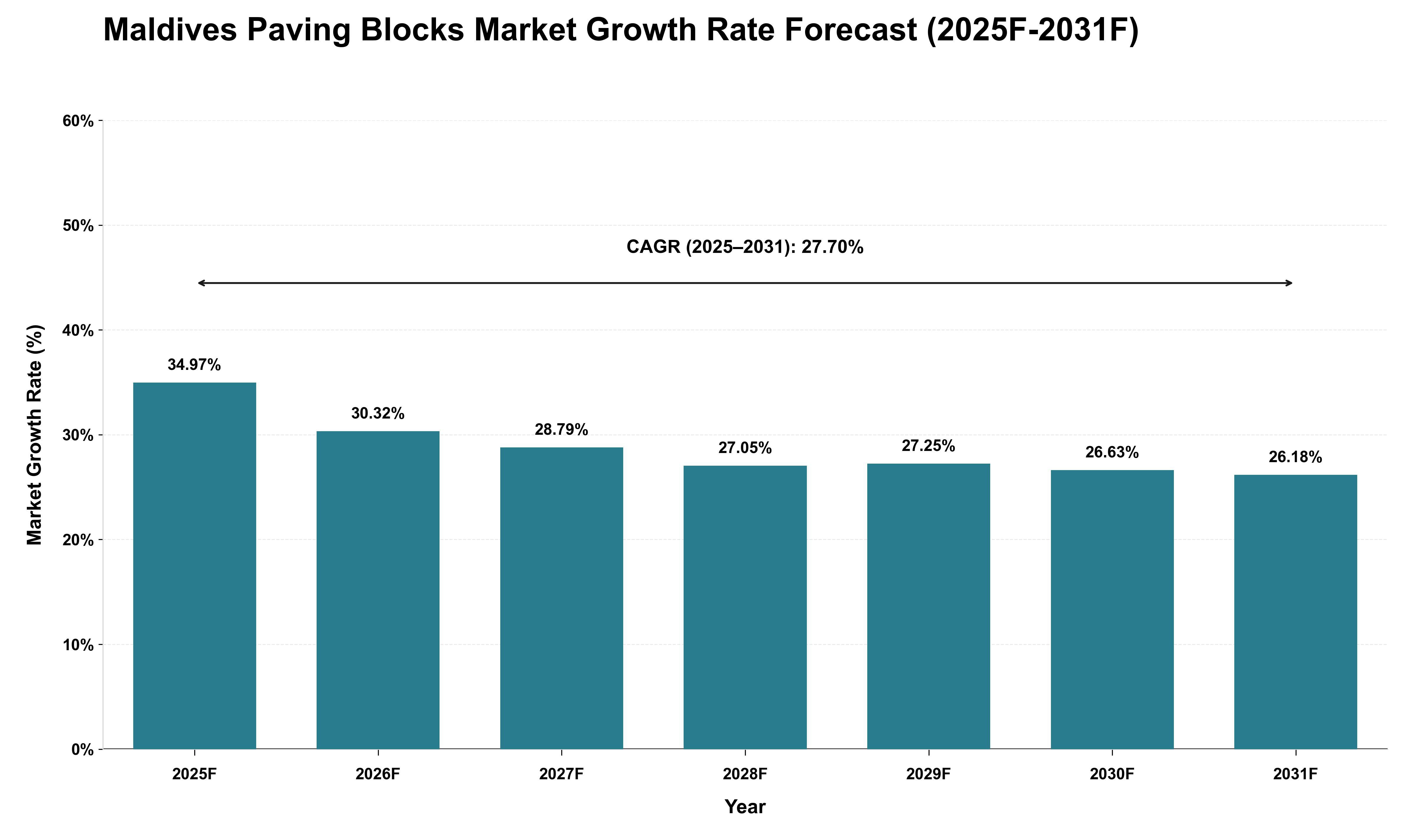 Maldives Paving Blocks Market Growth Rate Analysis (2025 - 2031)