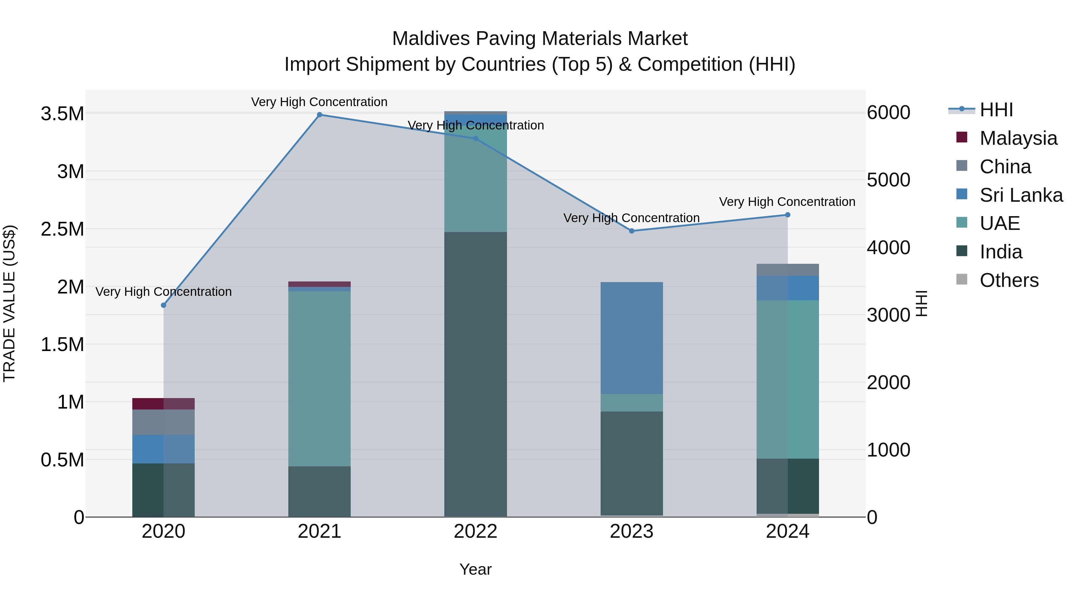 Maldives Paving Materials Market Top 5 Importing Countries and Market Competition (HHI) Analysis