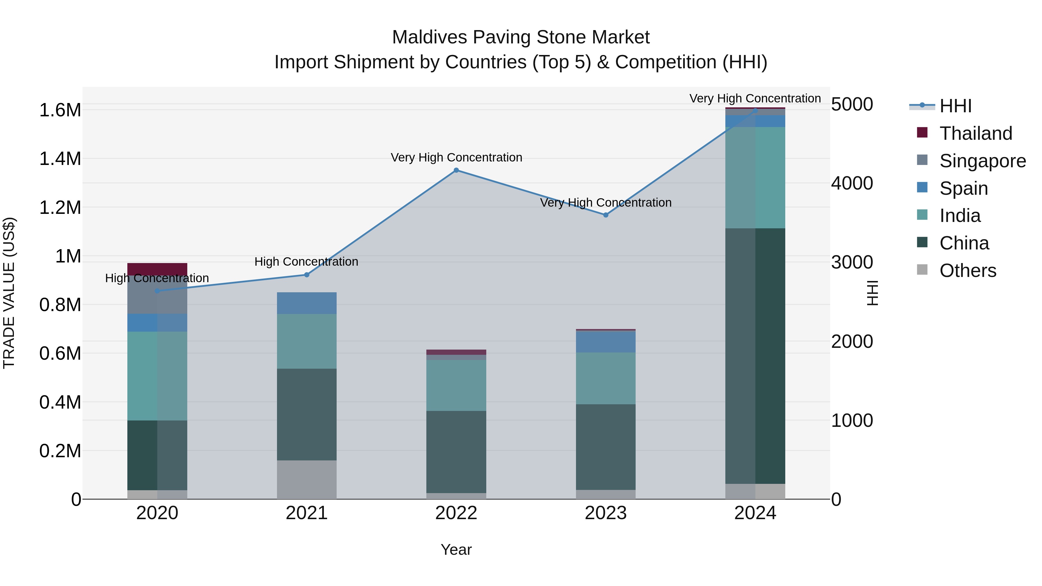 Maldives Paving Stone Market Top 5 Importing Countries and Market Competition (HHI) Analysis