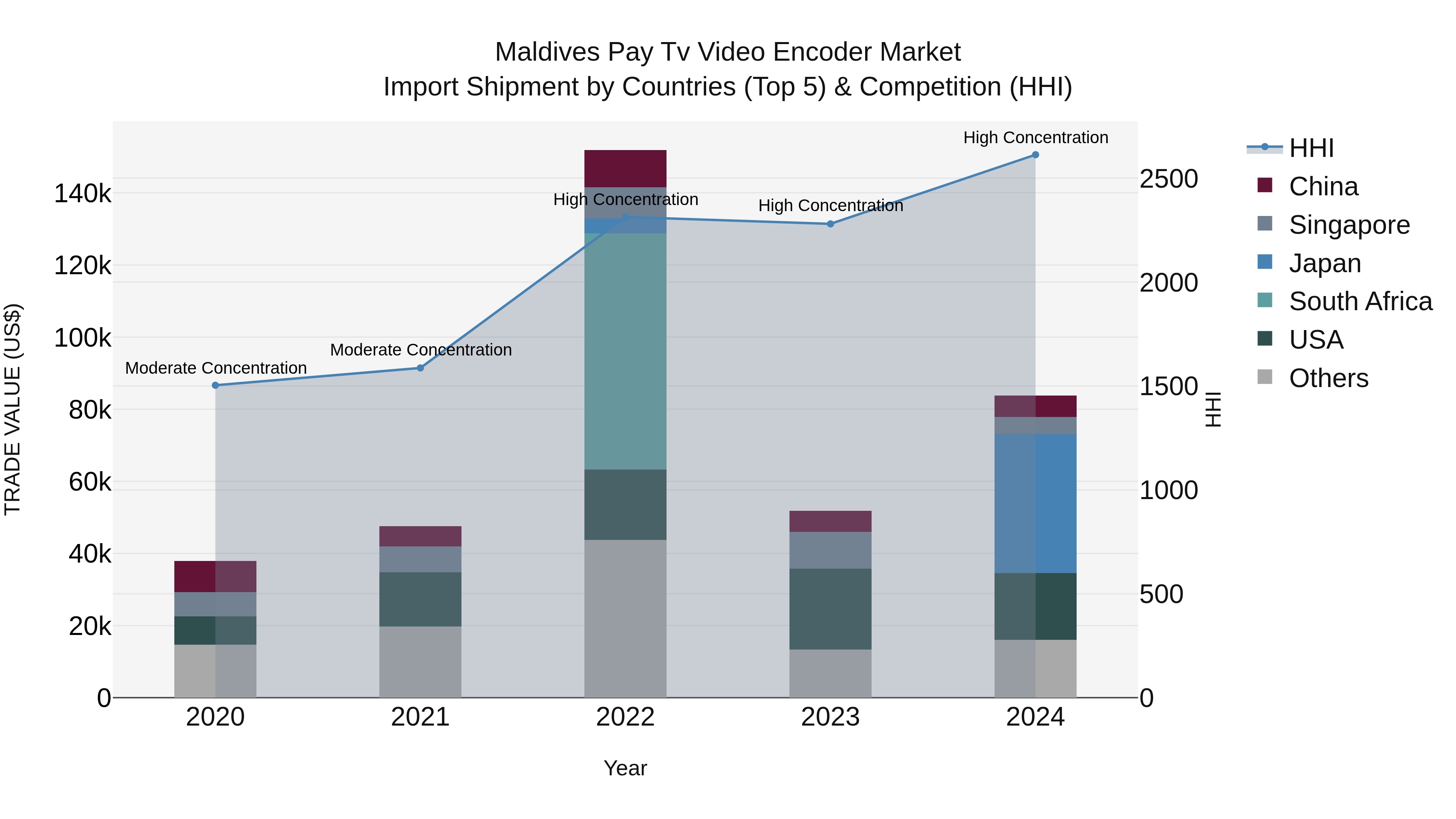 Maldives Pay Tv Video Encoder Market Top 5 Importing Countries and Market Competition (HHI) Analysis