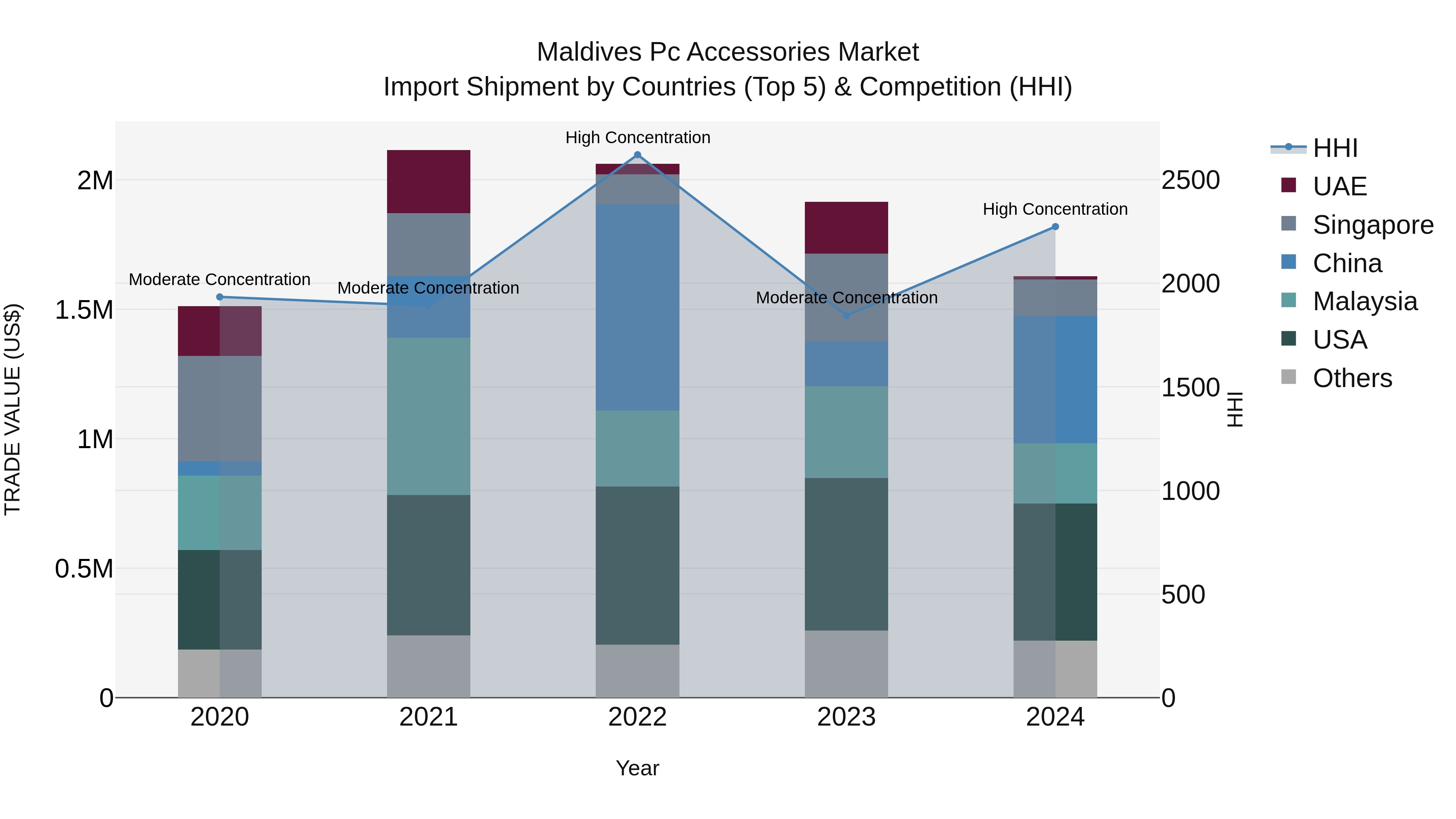 Maldives Pc Accessories Market Top 5 Importing Countries and Market Competition (HHI) Analysis