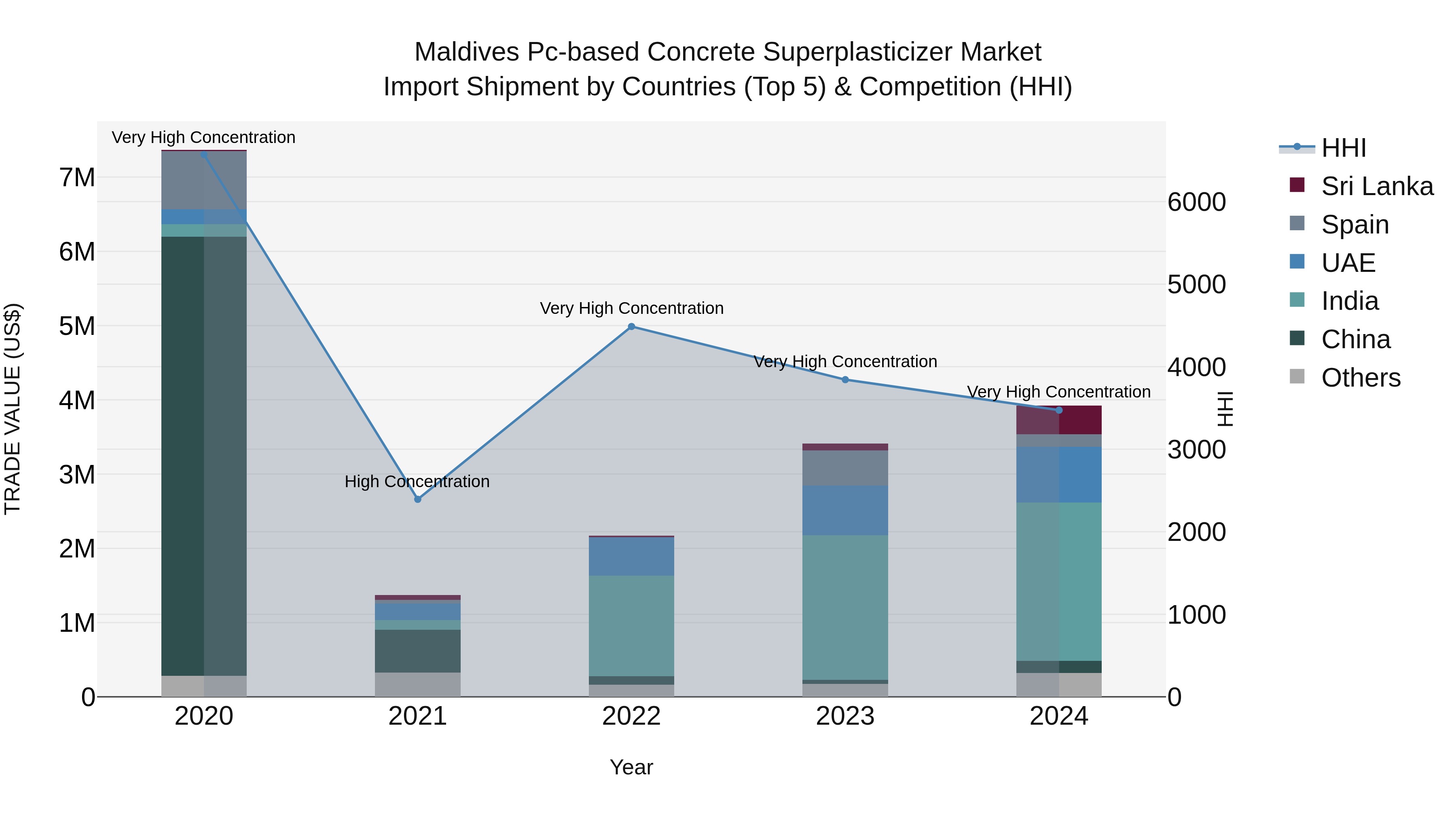 Maldives Pc-based Concrete Superplasticizer Market Top 5 Importing Countries and Market Competition (HHI) Analysis