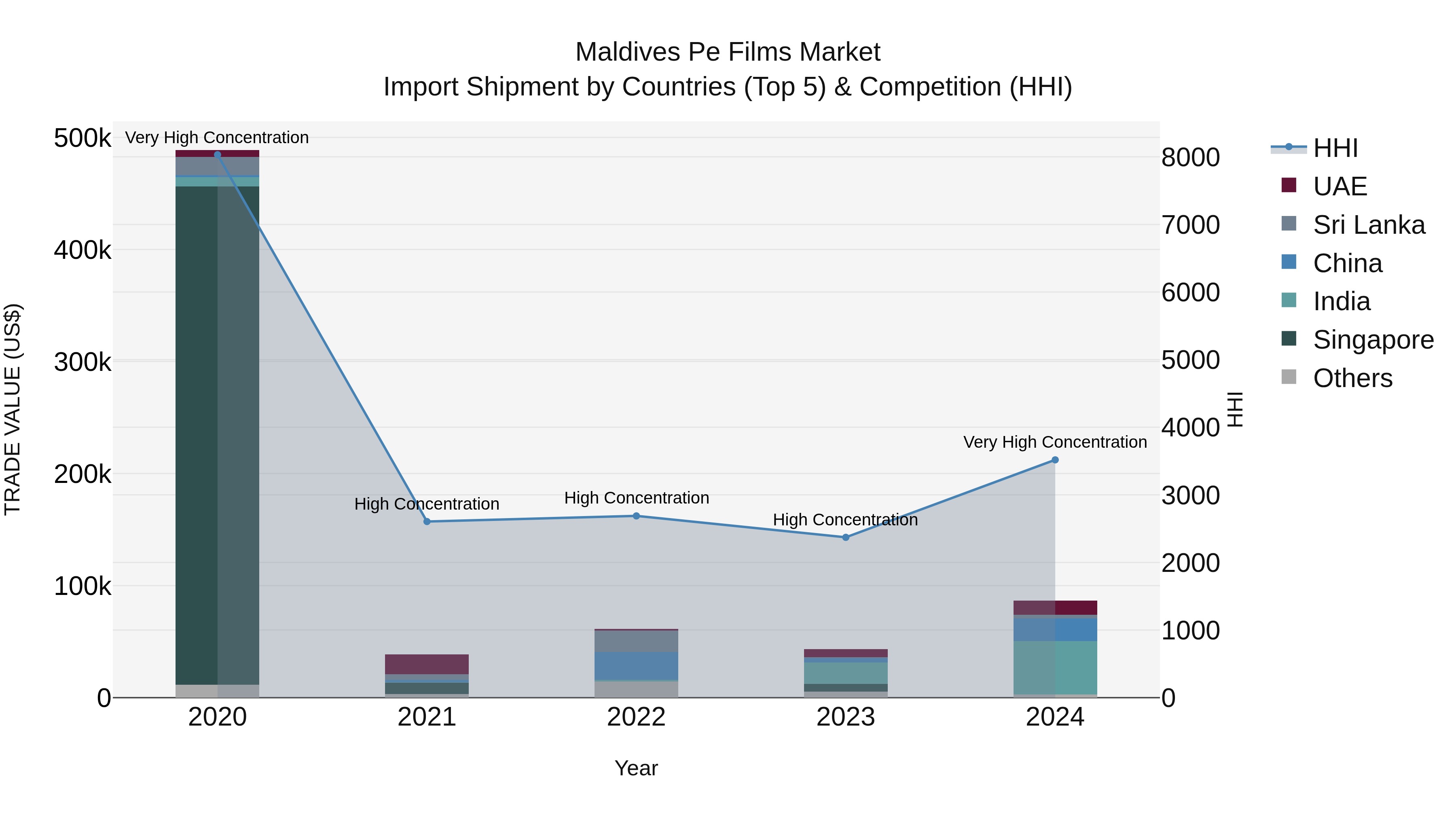 Maldives Pe Films Market Top 5 Importing Countries and Market Competition (HHI) Analysis