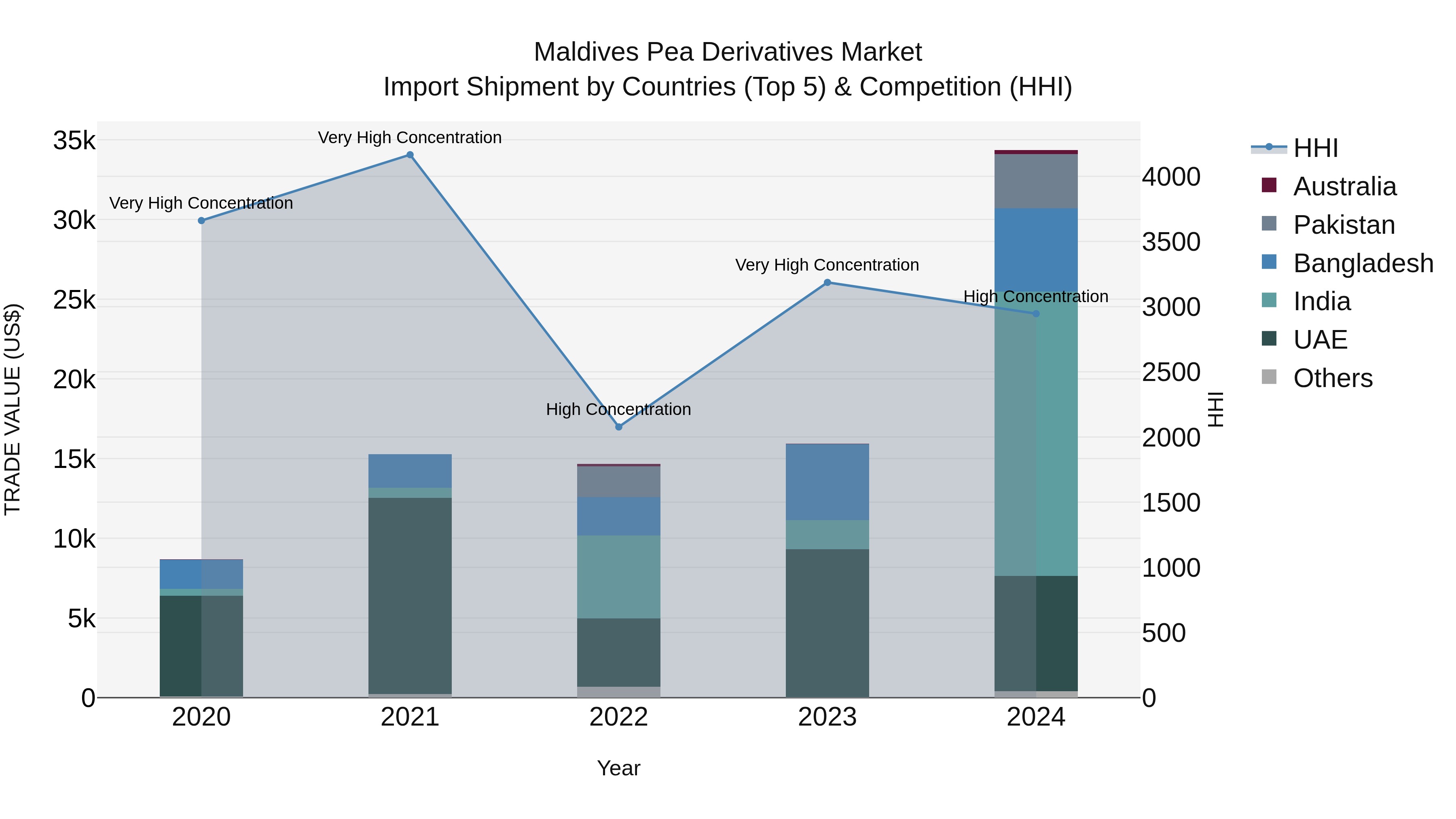 Maldives Pea Derivatives Market Top 5 Importing Countries and Market Competition (HHI) Analysis
