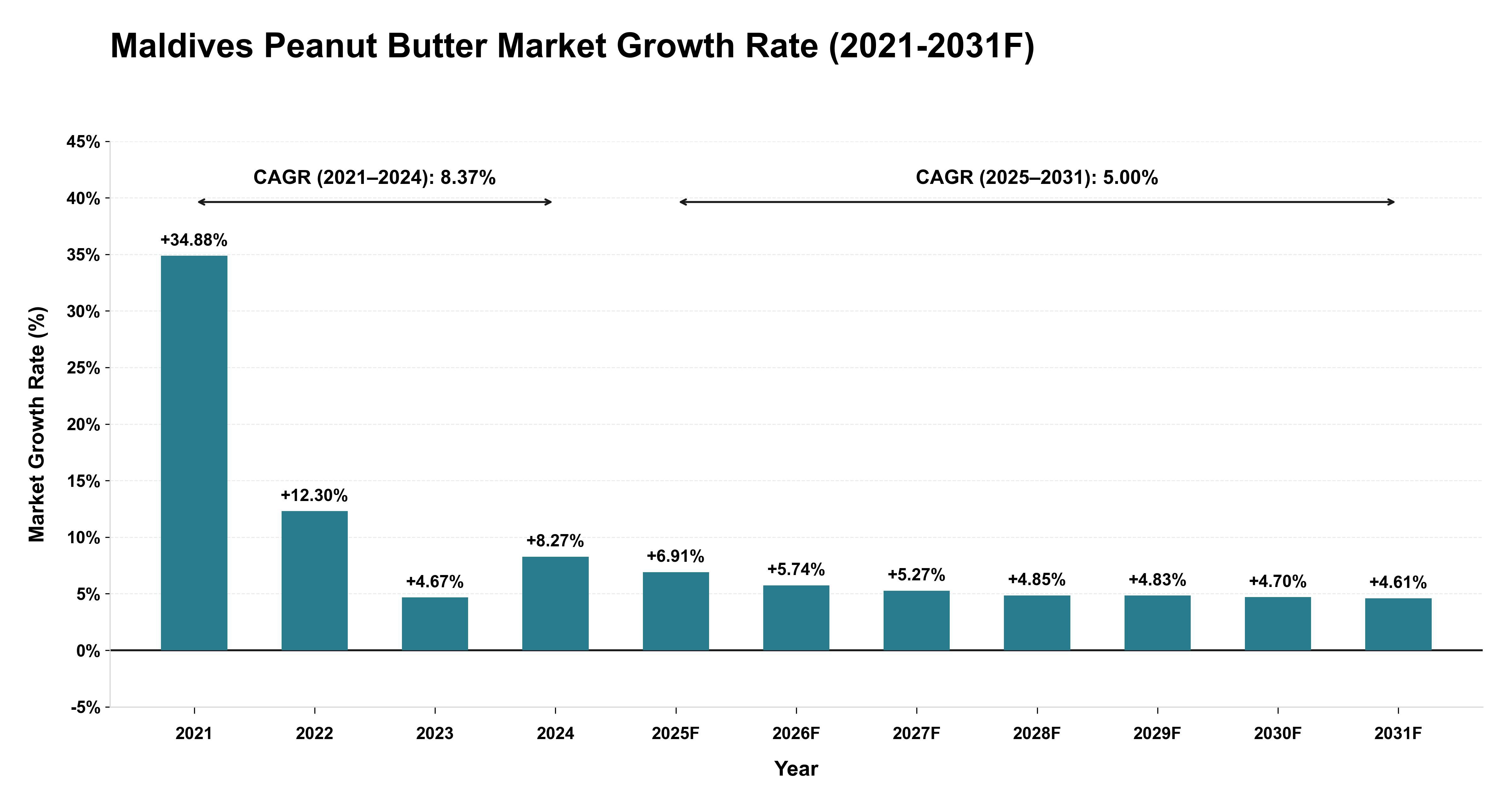 Maldives Peanut Butter Market Year-wise Growth Rate (2021-2031F)