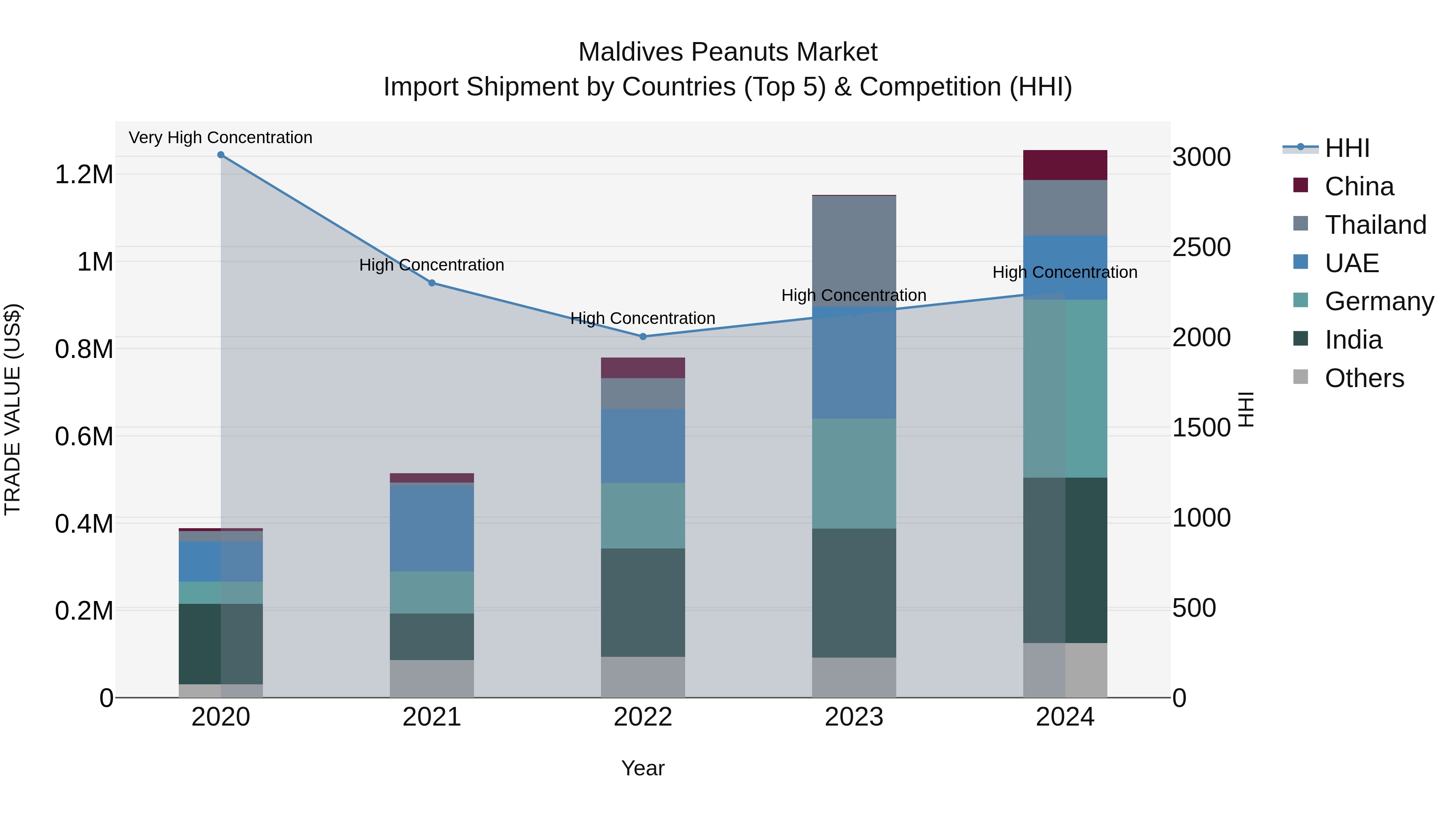Maldives Peanuts Market Top 5 Importing Countries and Market Competition (HHI) Analysis