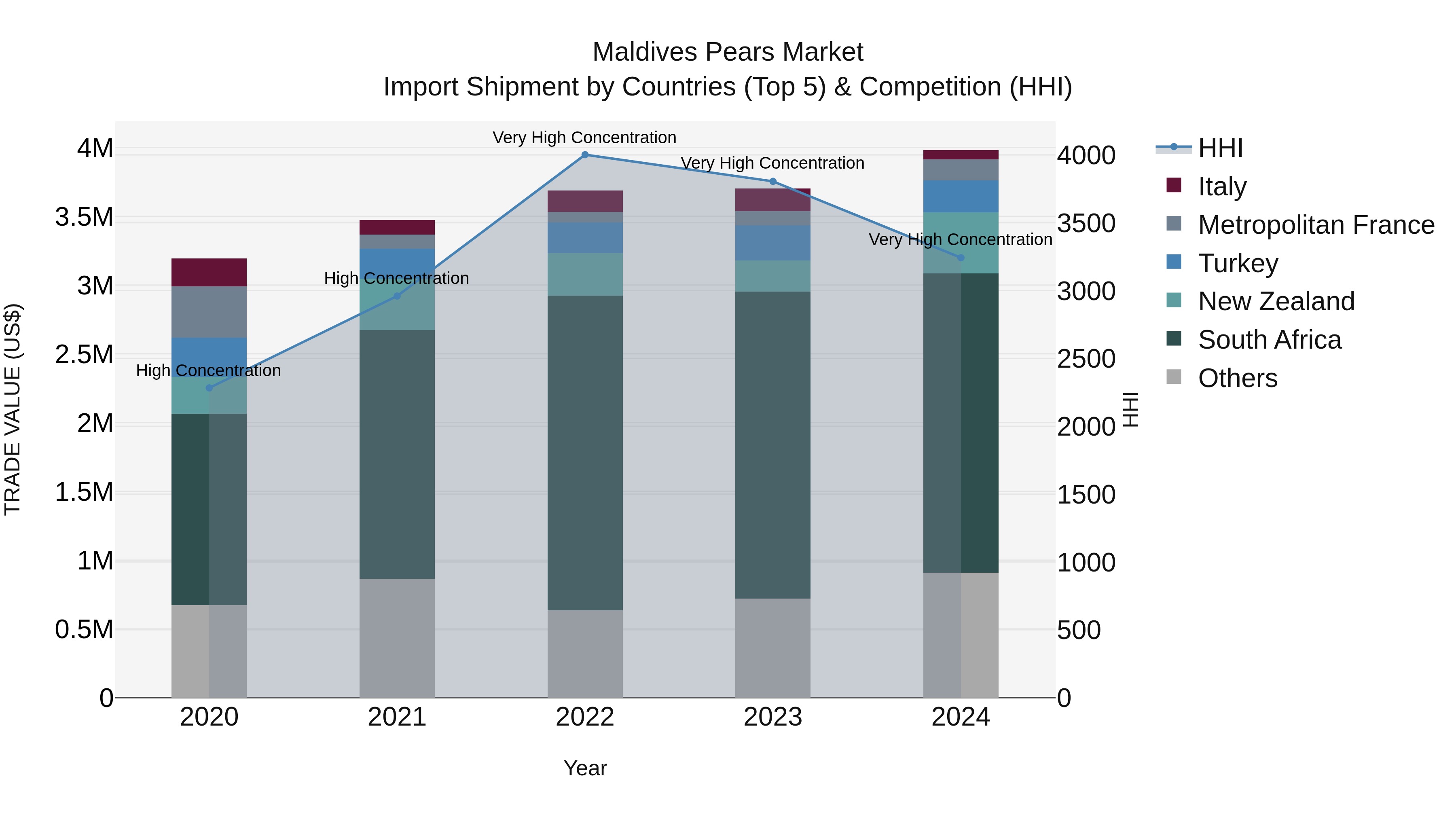 Maldives Pears Market Top 5 Importing Countries and Market Competition (HHI) Analysis