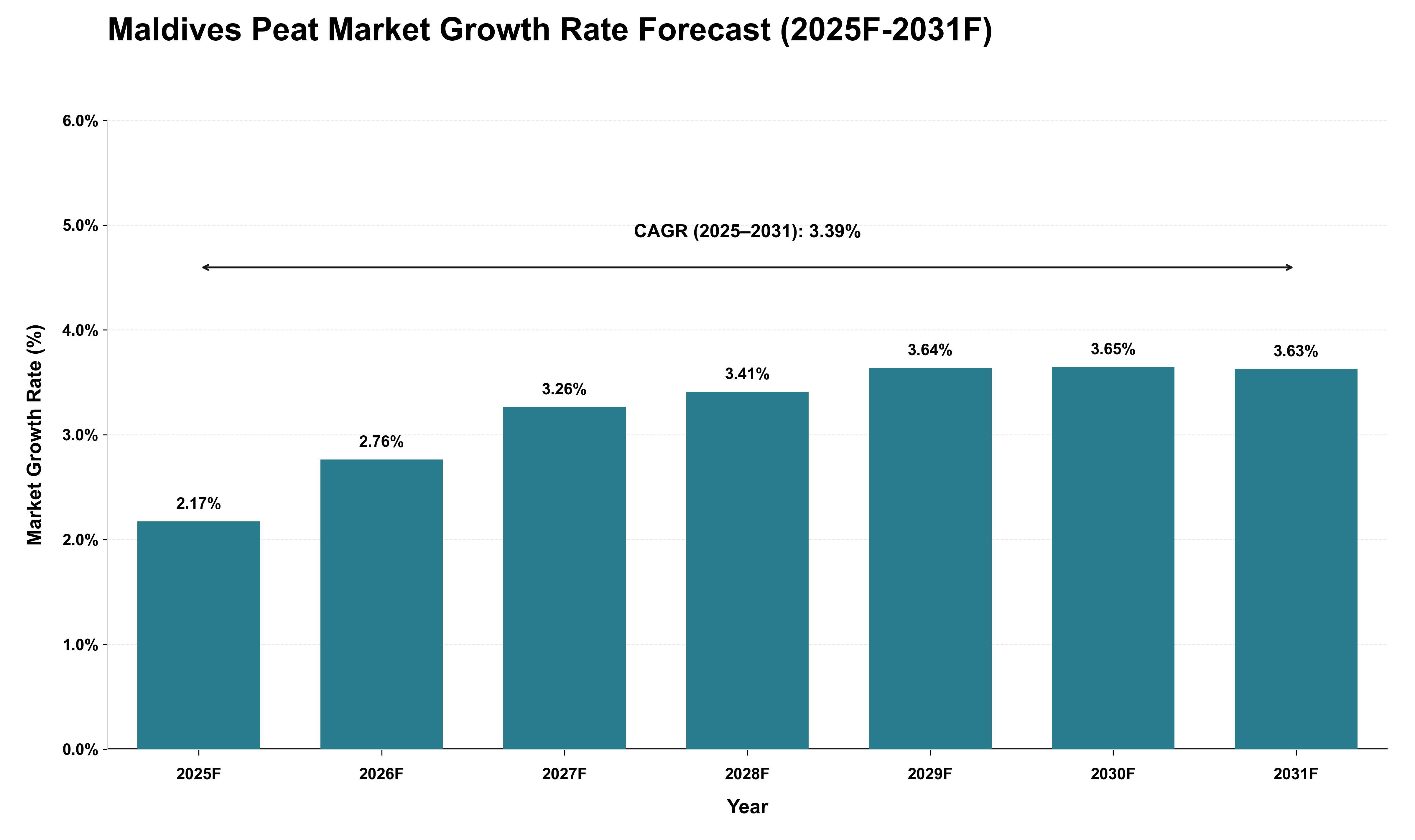 Maldives Peat Market Growth Rate Analysis (2025 - 2031)