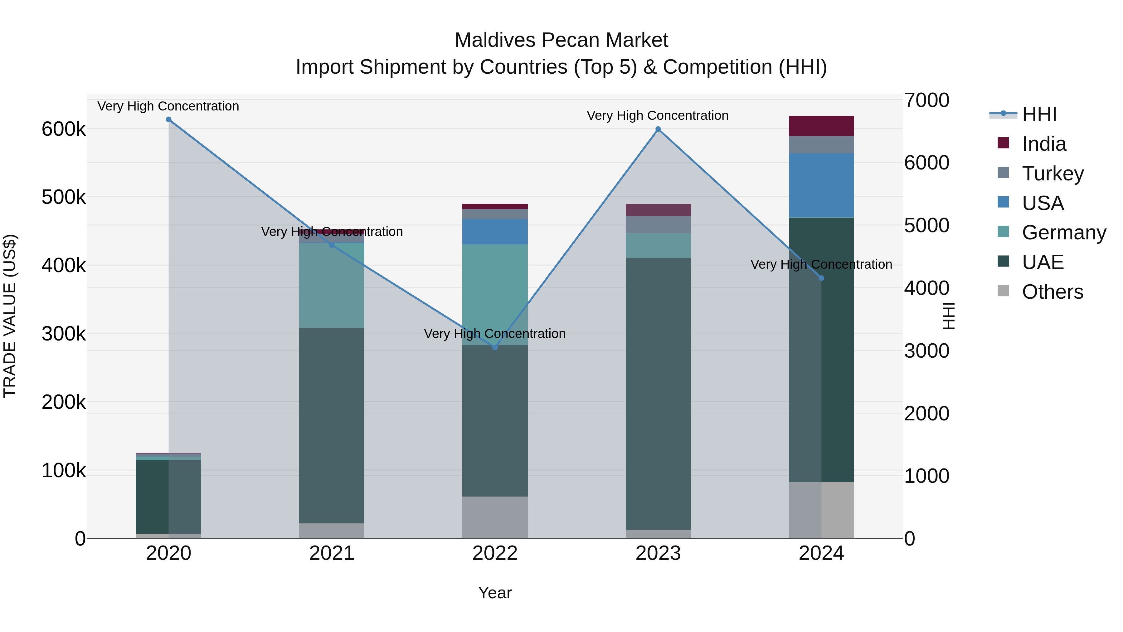 Maldives Pecan Market Top 5 Importing Countries and Market Competition (HHI) Analysis