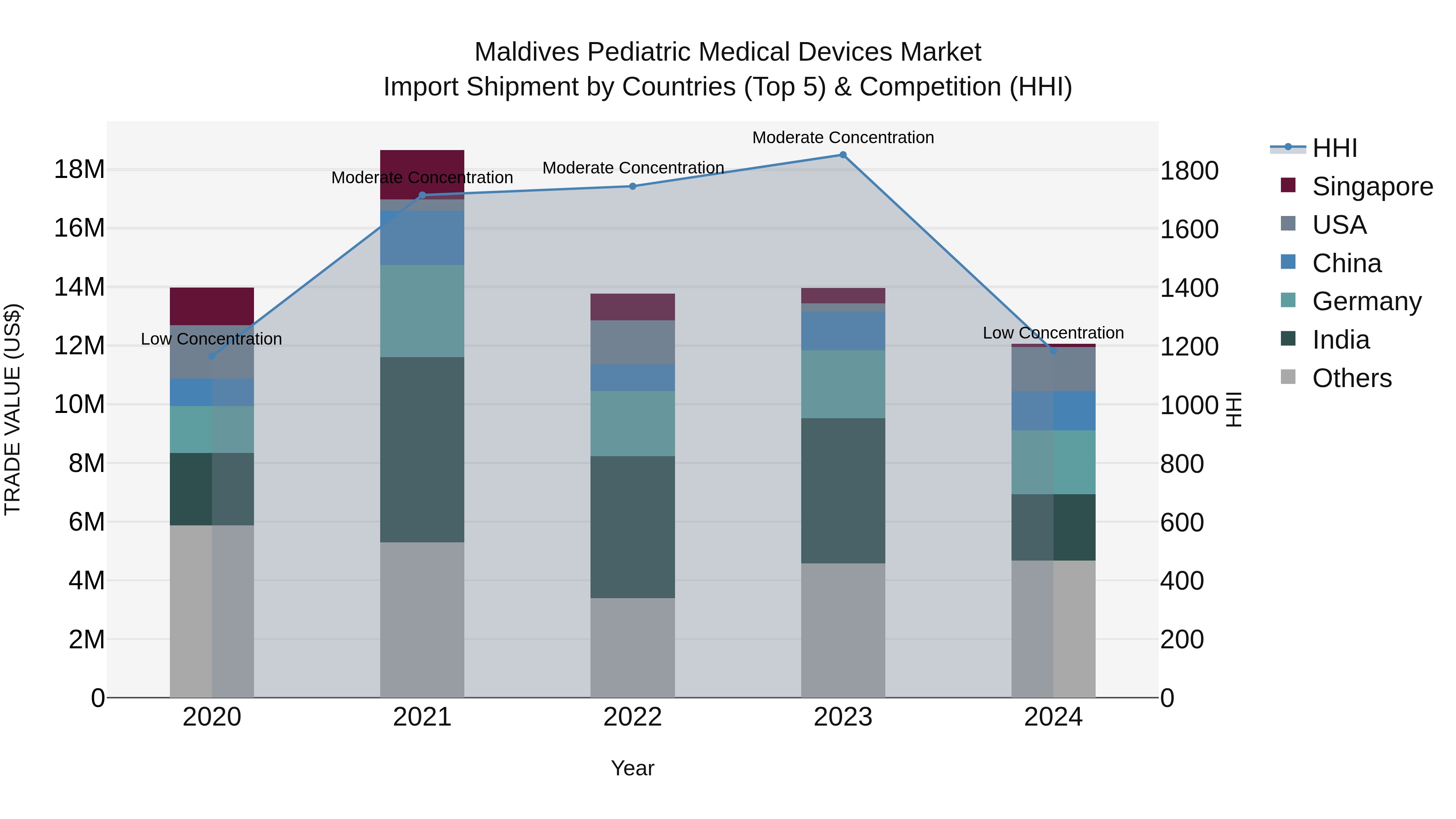 Maldives Pediatric Medical Devices Market Top 5 Importing Countries and Market Competition (HHI) Analysis