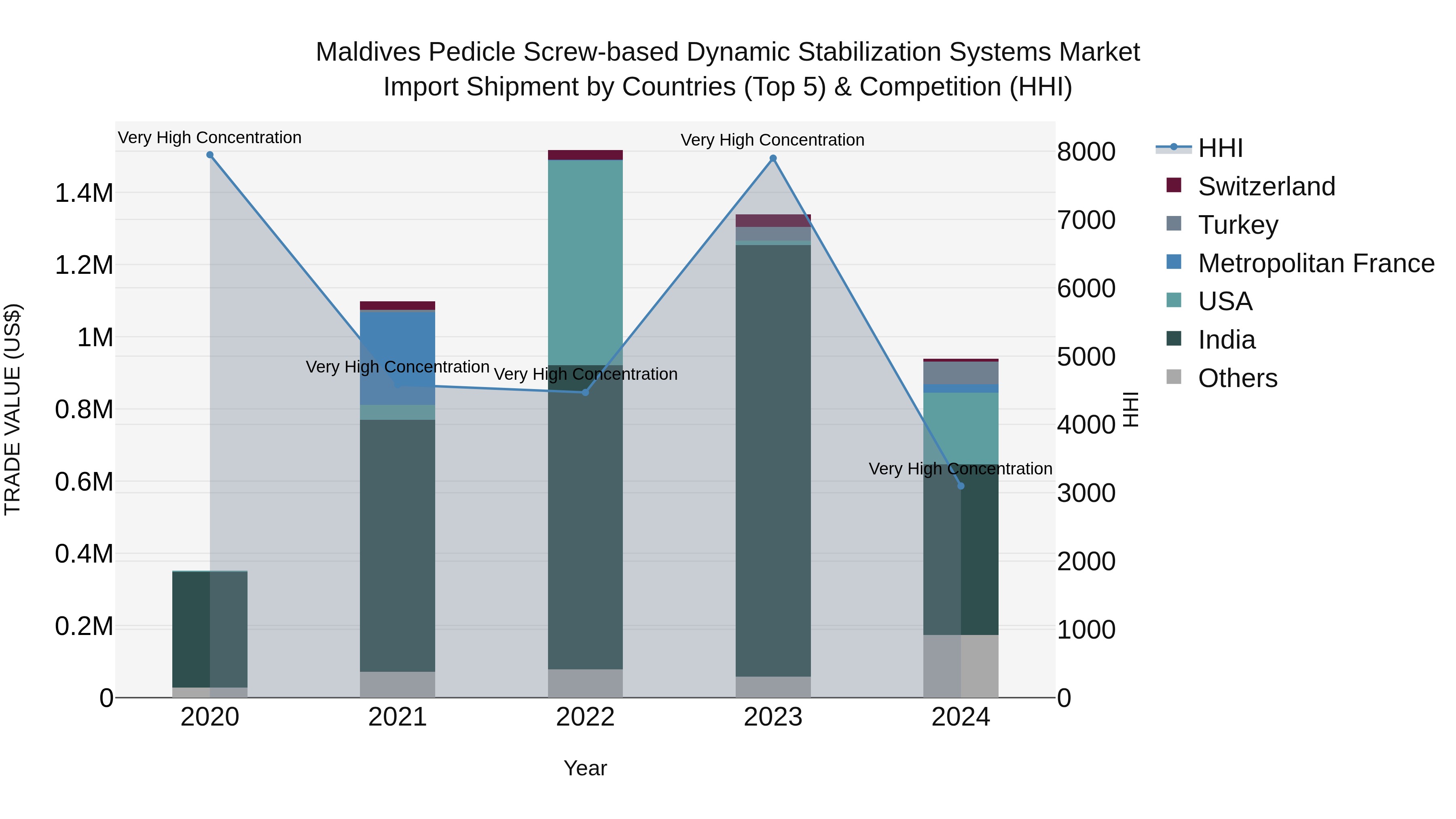Maldives Pedicle Screw-based Dynamic Stabilization Systems Market Top 5 Importing Countries and Market Competition (HHI) Analysis