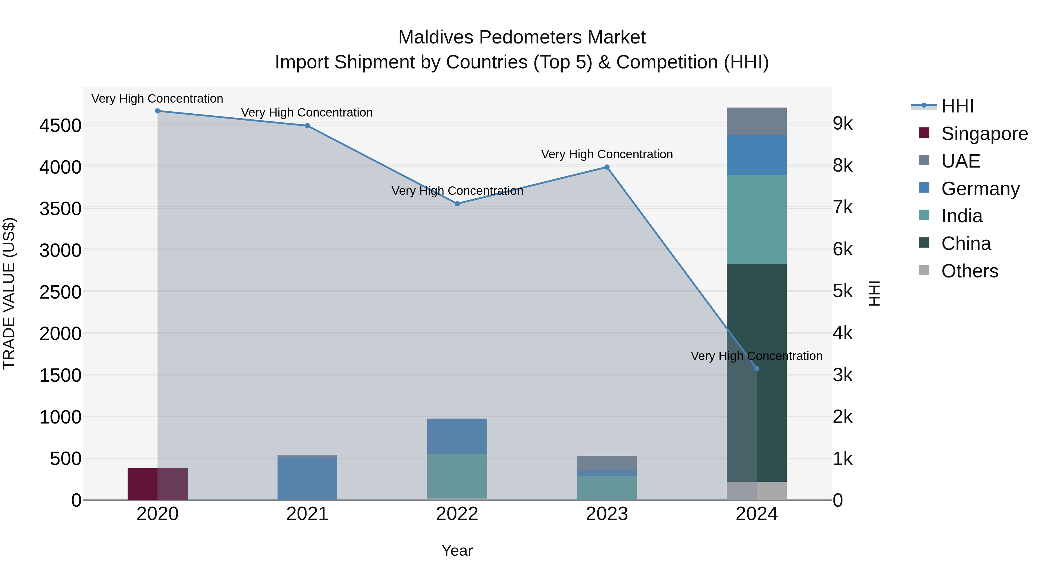 Maldives Pedometers Market Top 5 Importing Countries and Market Competition (HHI) Analysis