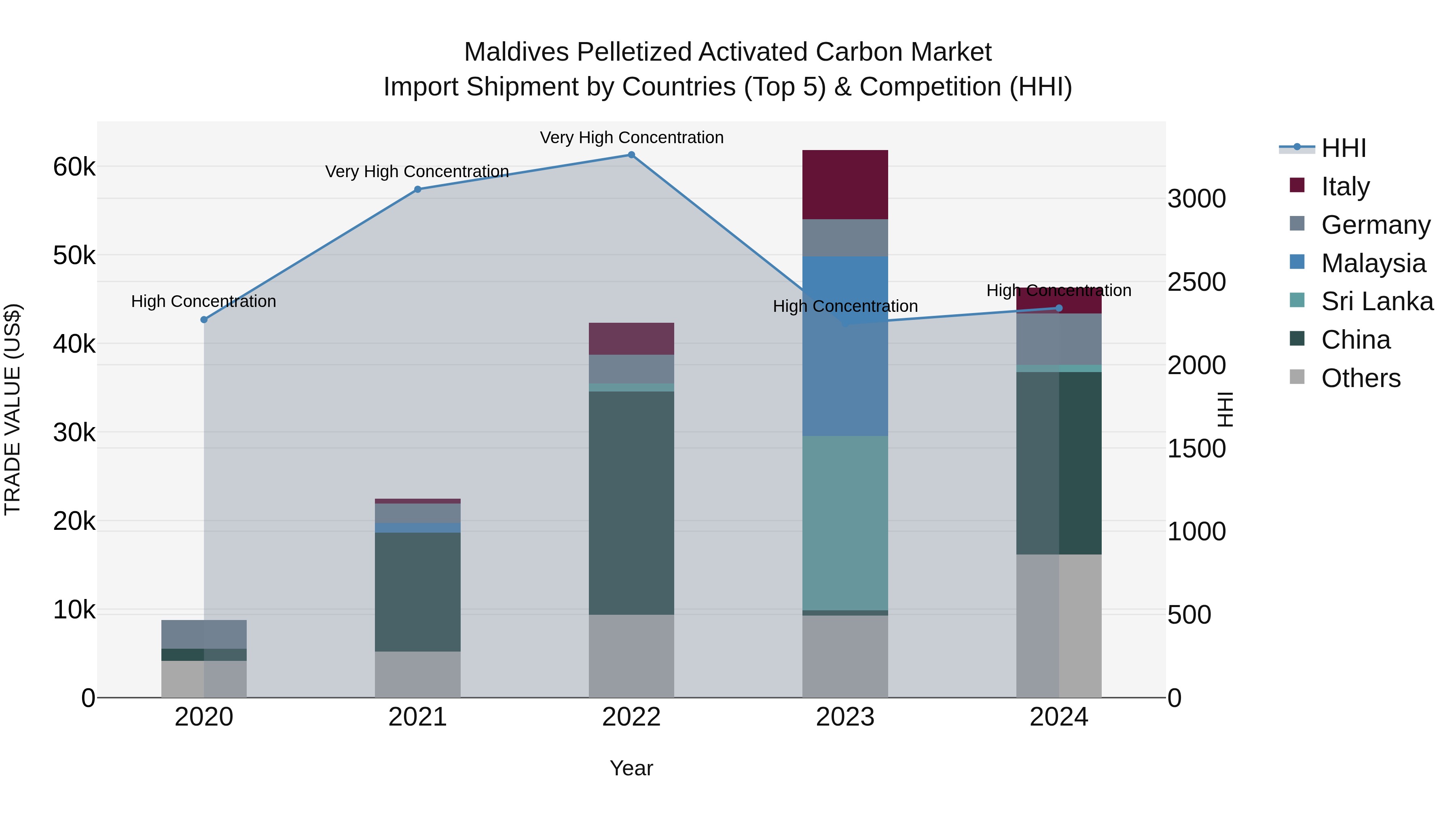 Maldives Pelletized Activated Carbon Market Top 5 Importing Countries and Market Competition (HHI) Analysis