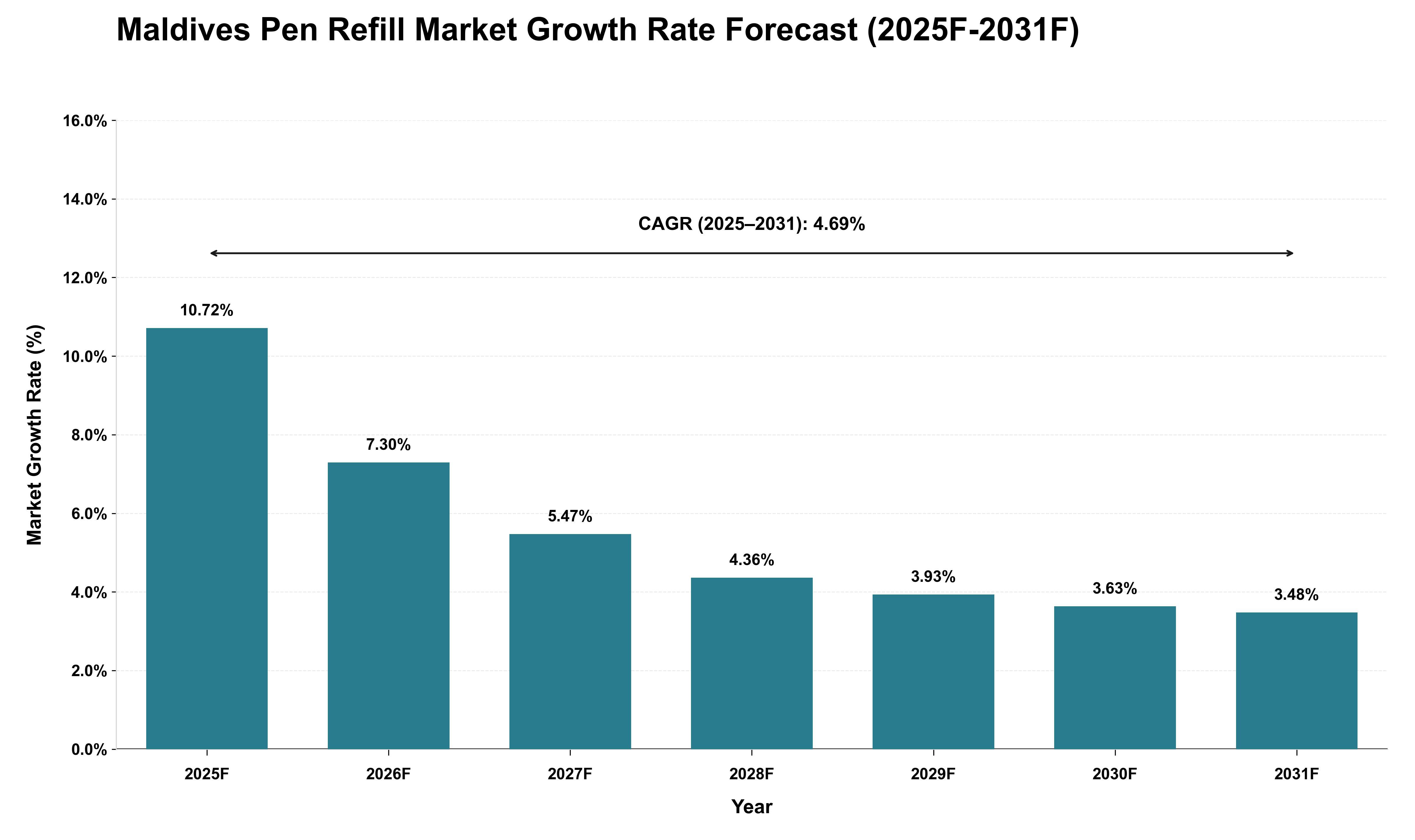 Maldives Pen Refill Market Growth Rate Analysis (2025 - 2031)