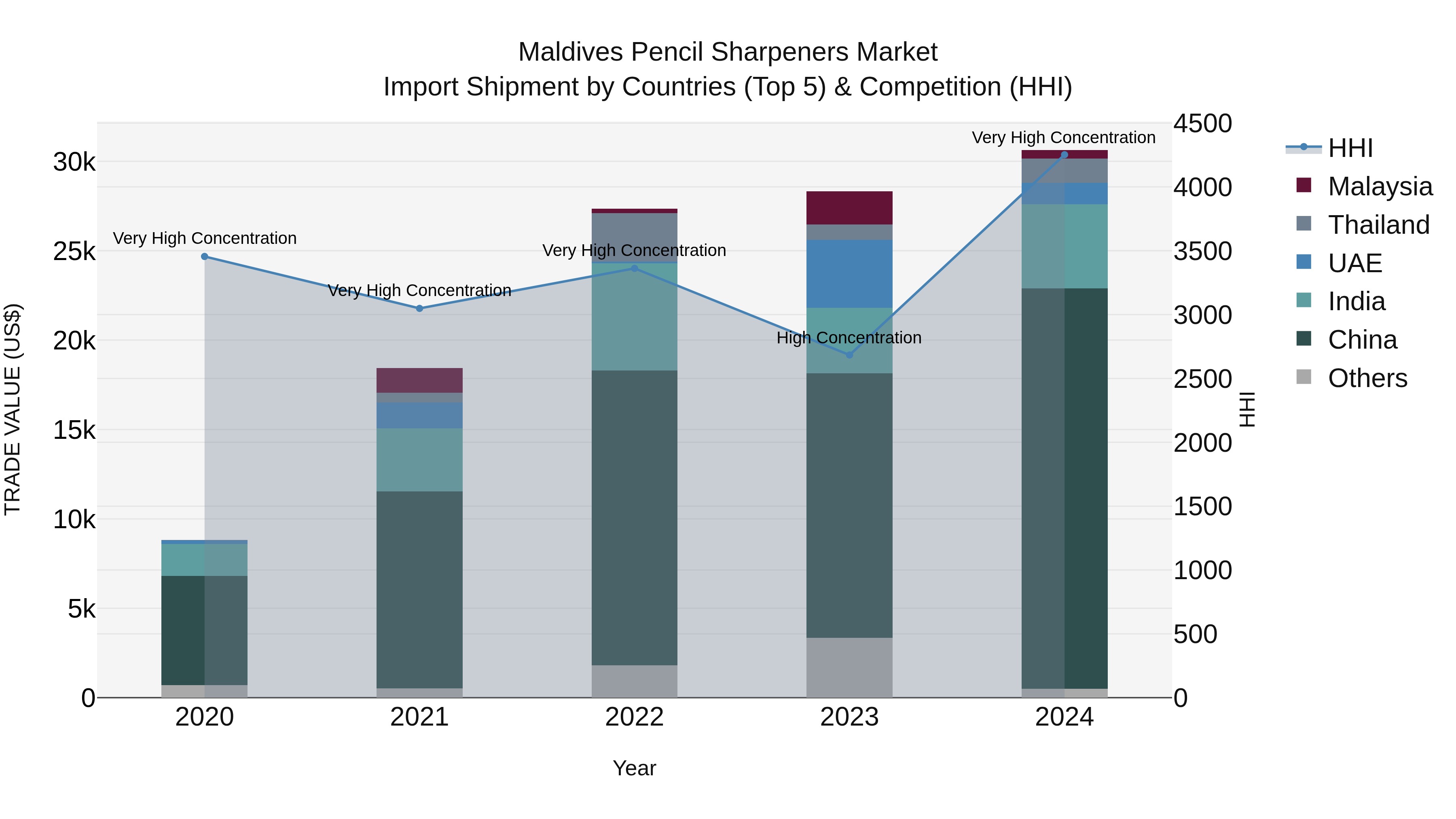 Maldives Pencil Sharpeners Market Top 5 Importing Countries and Market Competition (HHI) Analysis