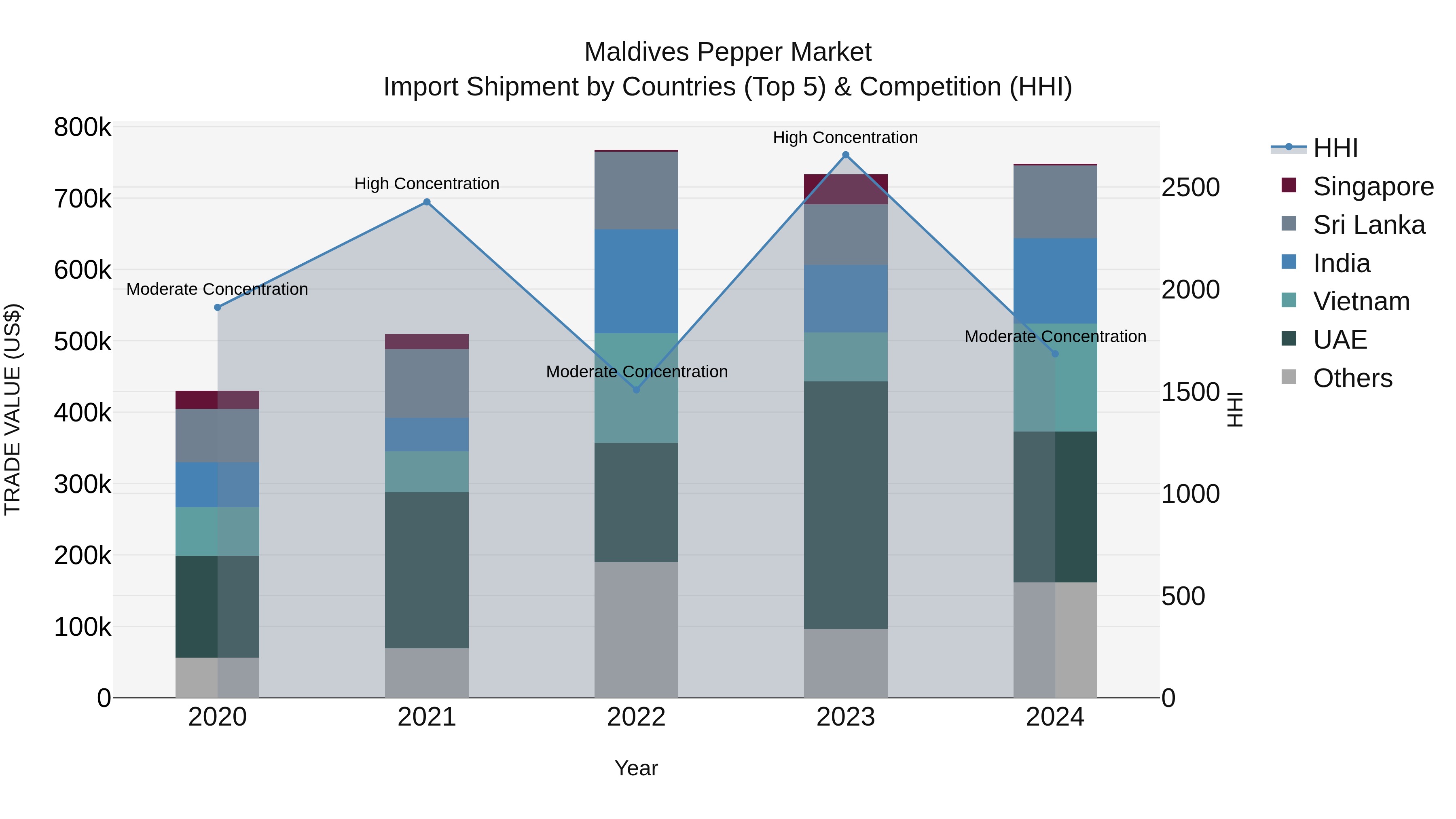 Maldives Pepper Market Top 5 Importing Countries and Market Competition (HHI) Analysis