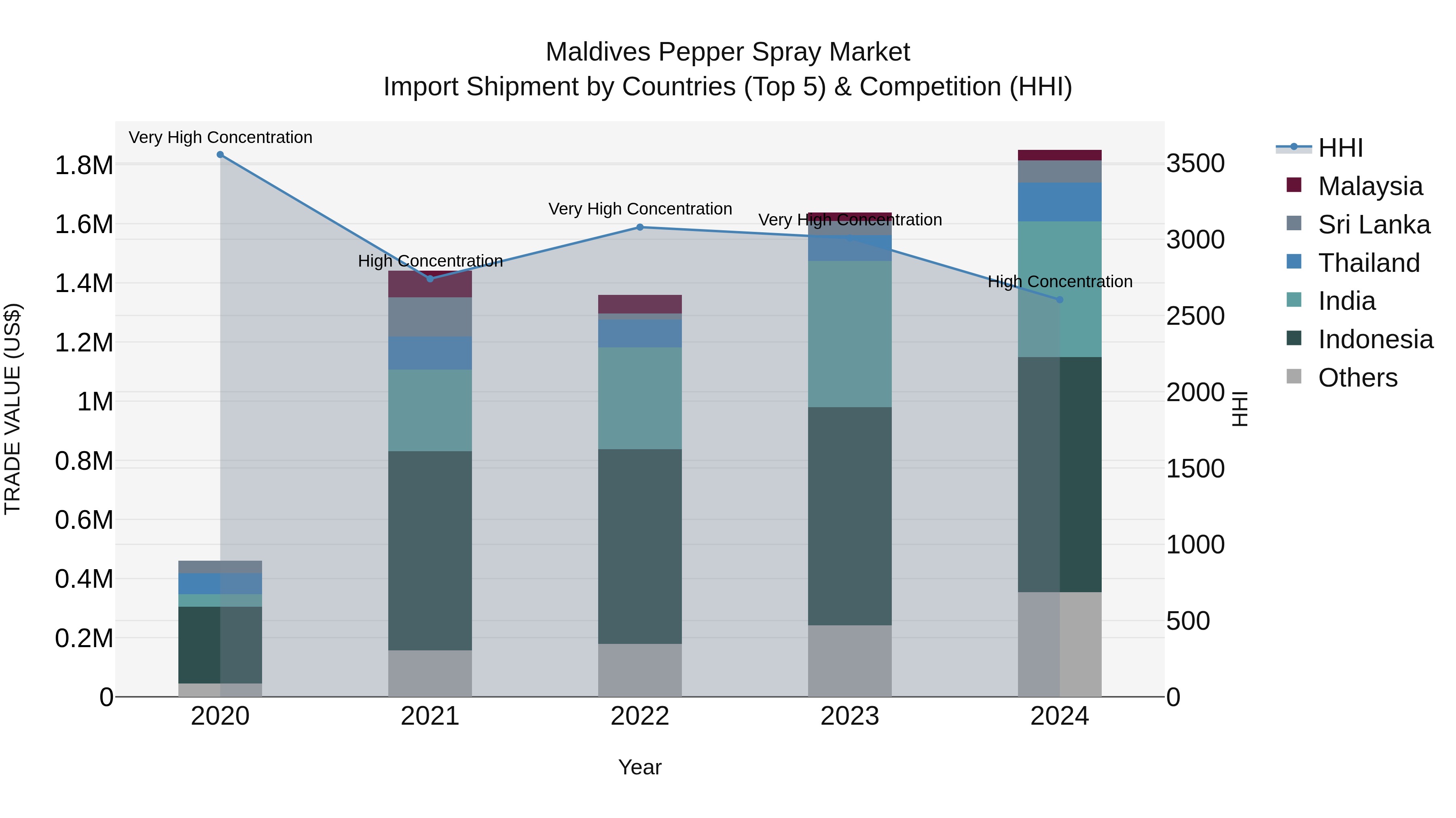 Maldives Pepper Spray Market Top 5 Importing Countries and Market Competition (HHI) Analysis