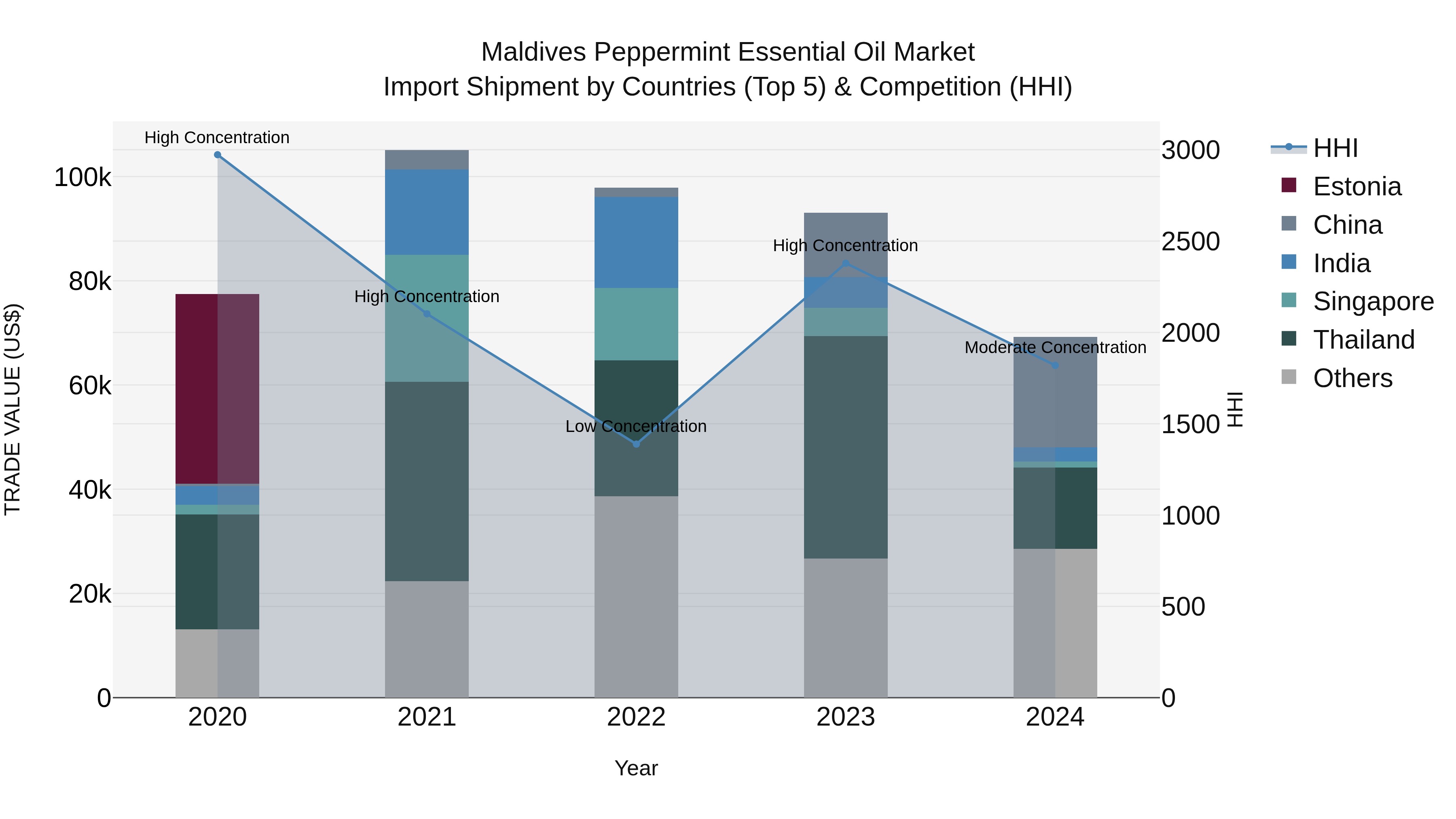 Maldives Peppermint Essential Oil Market Top 5 Importing Countries and Market Competition (HHI) Analysis