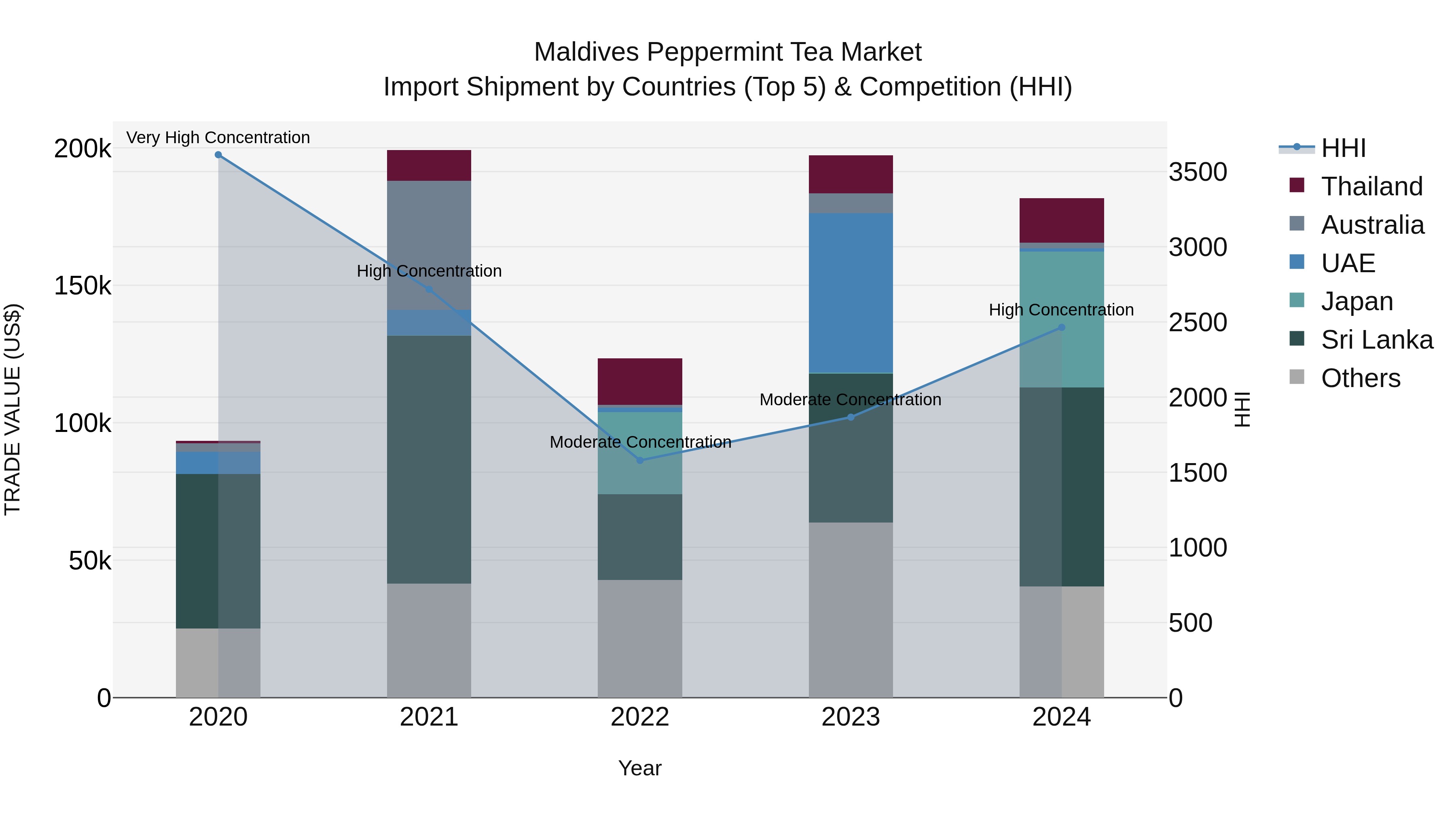 Maldives Peppermint Tea Market Top 5 Importing Countries and Market Competition (HHI) Analysis