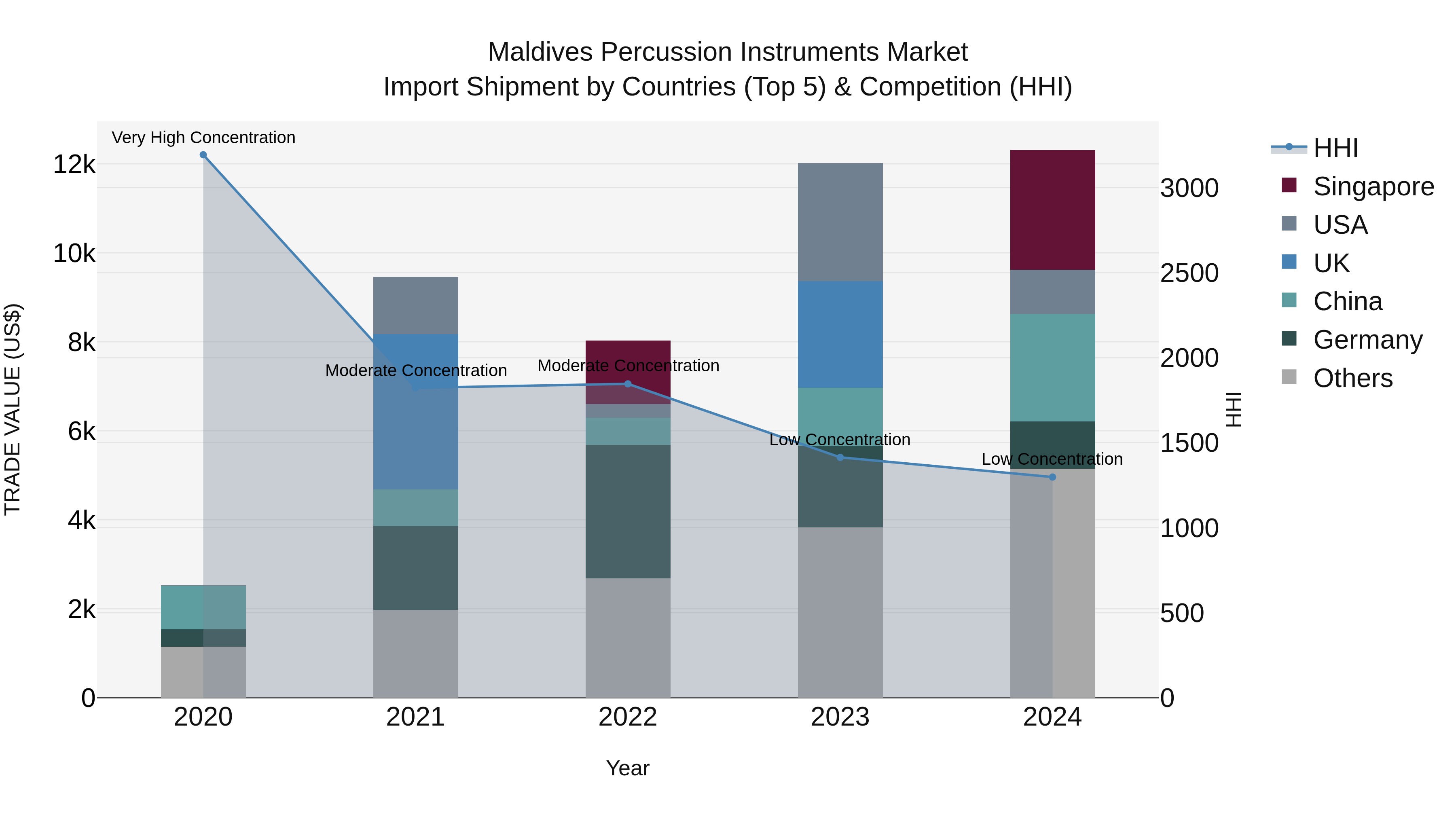 Maldives Percussion Instruments Market Top 5 Importing Countries and Market Competition (HHI) Analysis