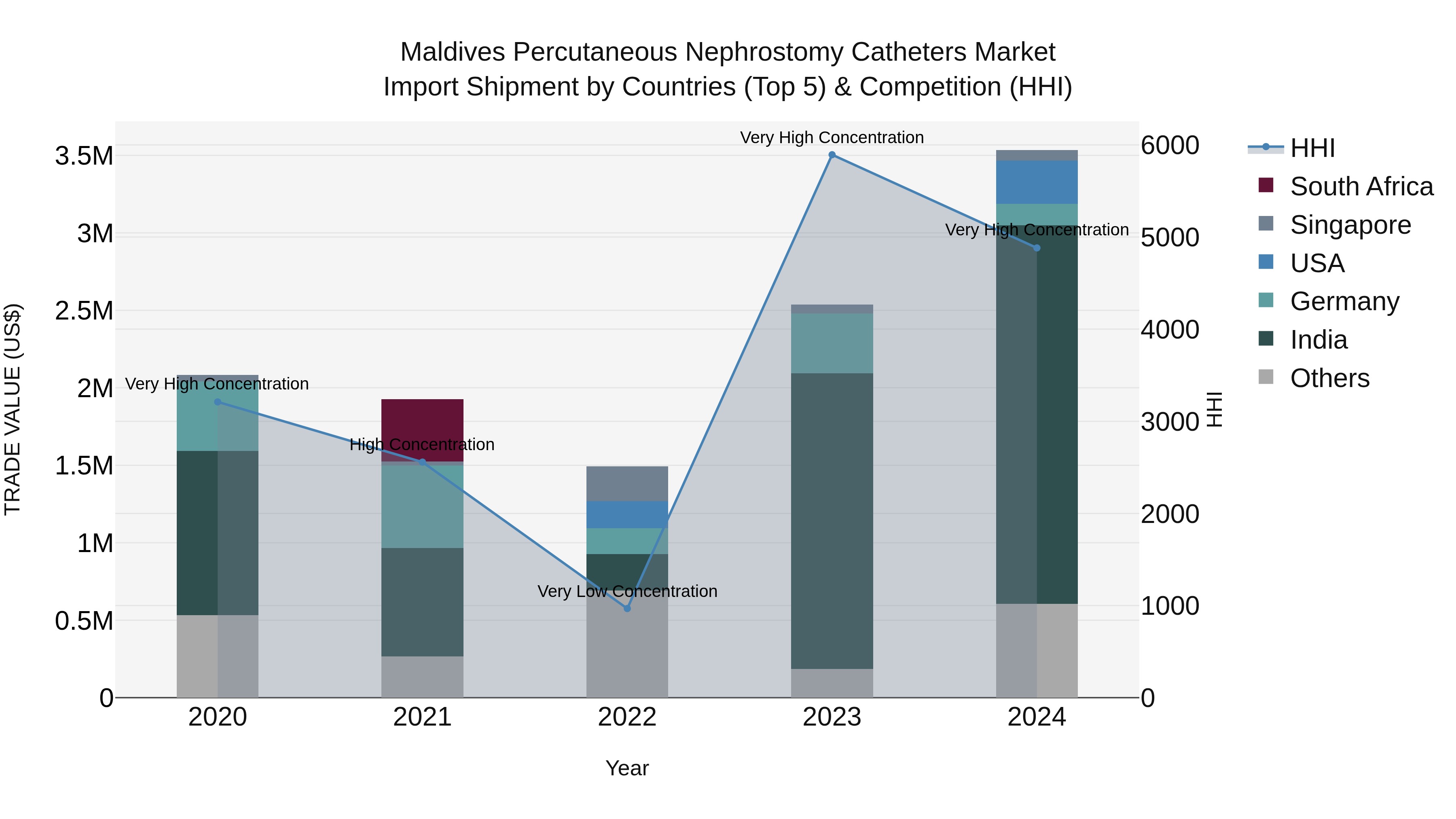 Maldives Percutaneous Nephrostomy Catheters Market Top 5 Importing Countries and Market Competition (HHI) Analysis